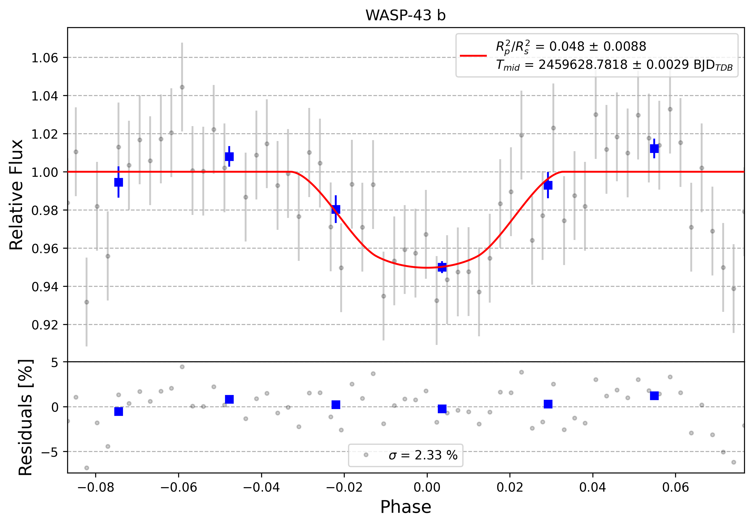 Light curve chart for 0013136