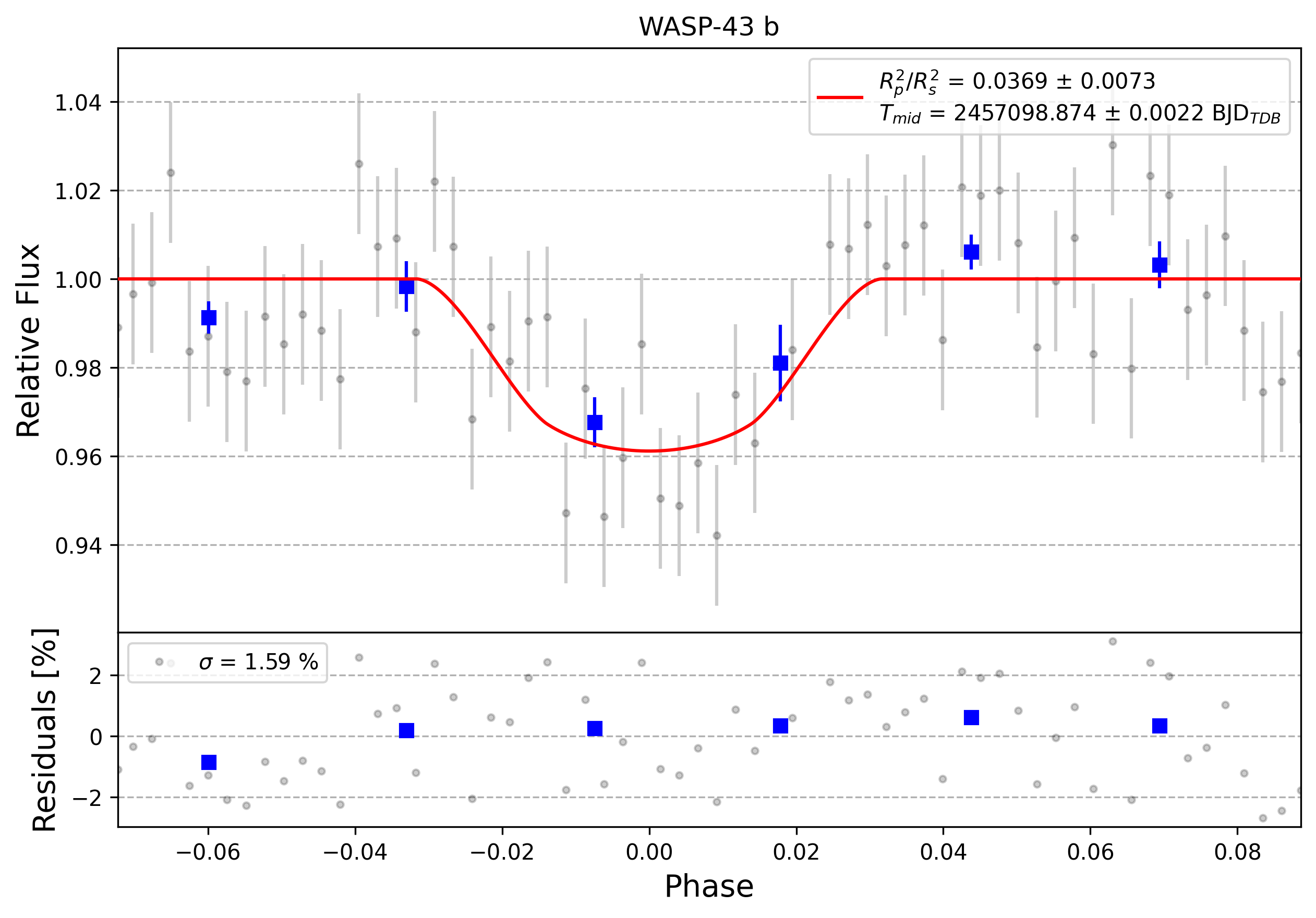 Light curve chart for 0013171