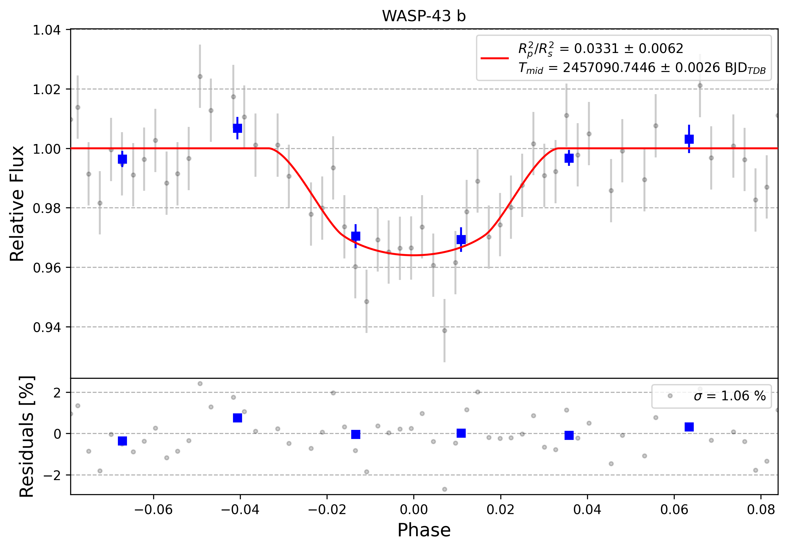 Light curve chart for 0013220