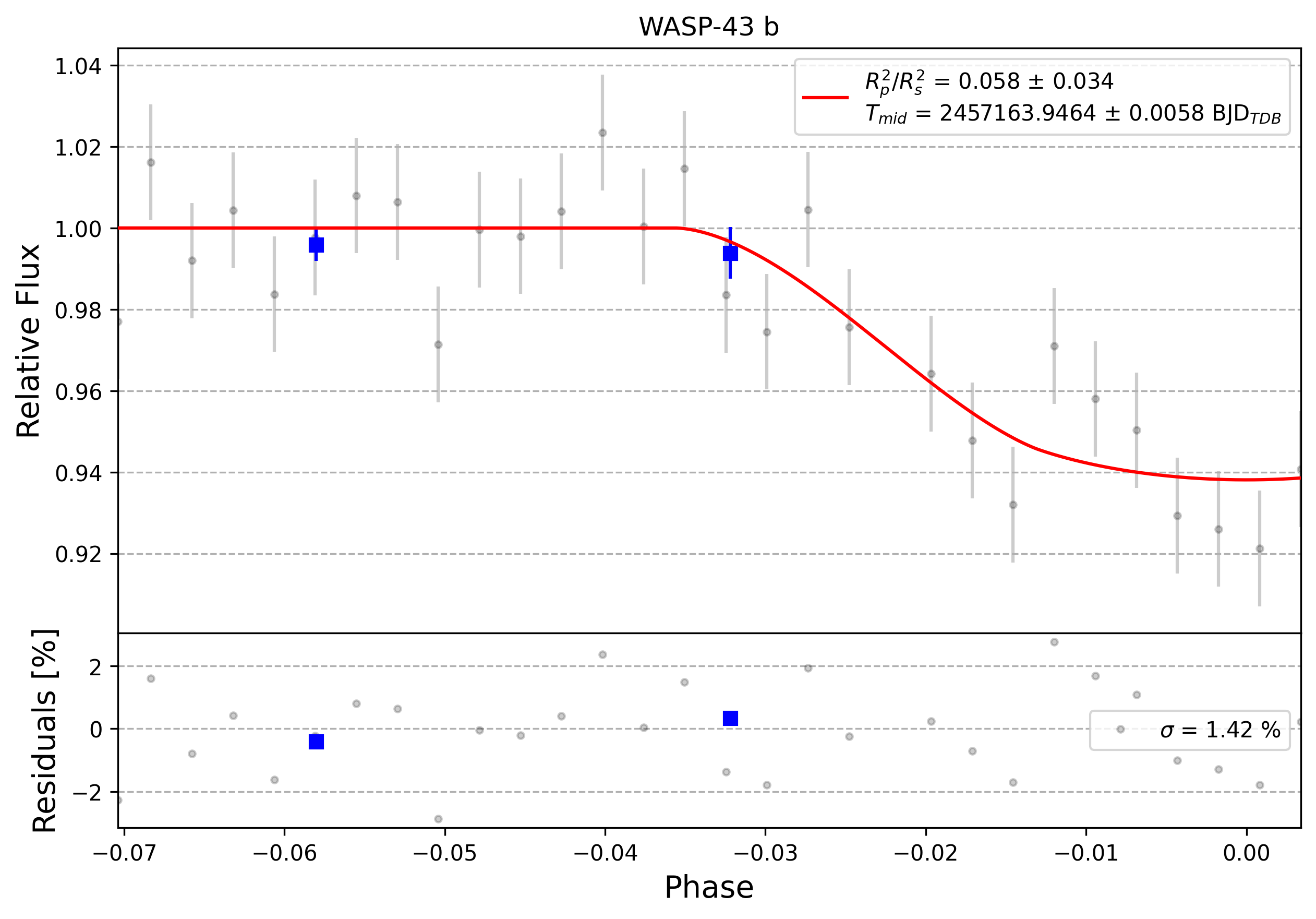 Light curve chart for 0013250