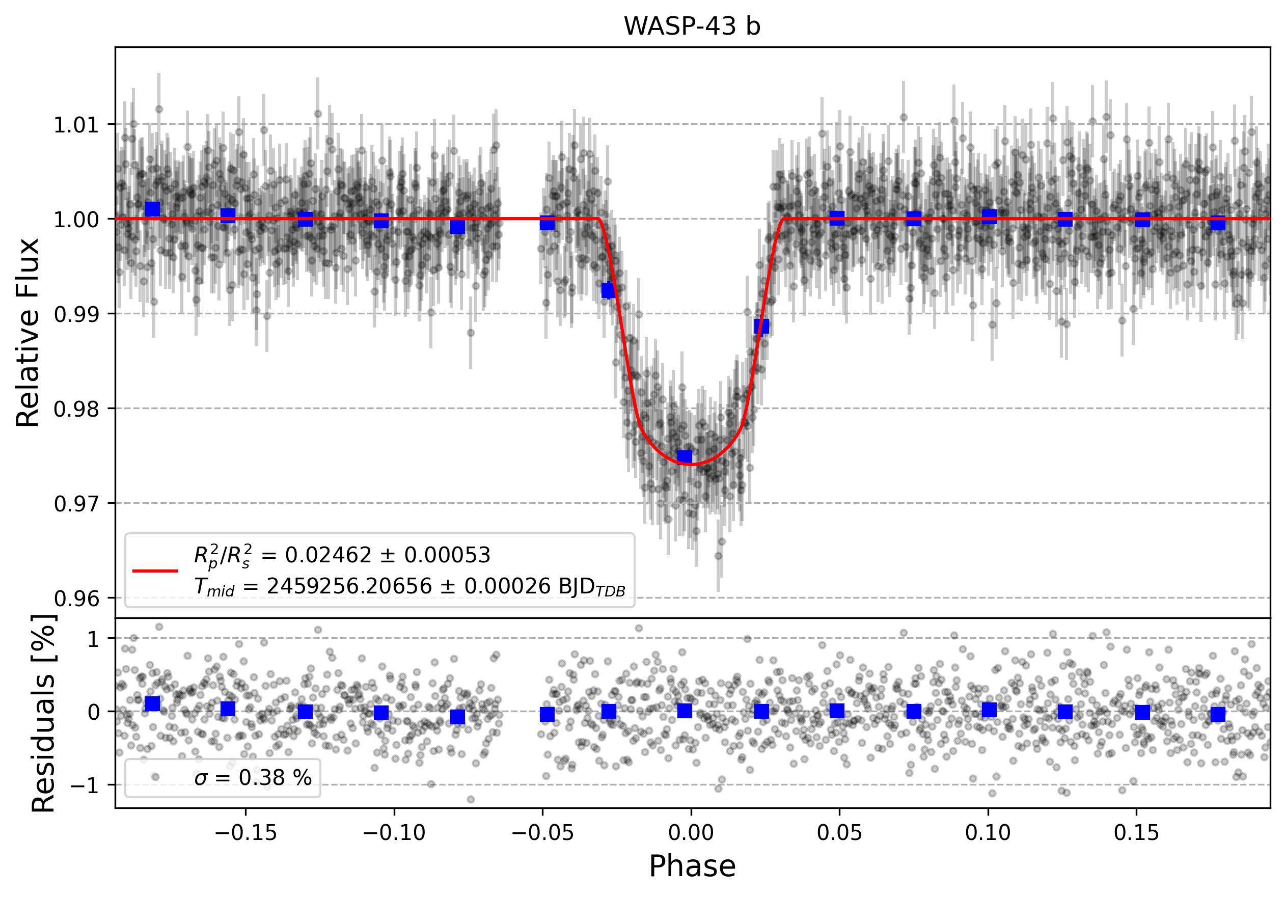 Light curve chart for 2cc377c36cfb37b62e11045535809cb2