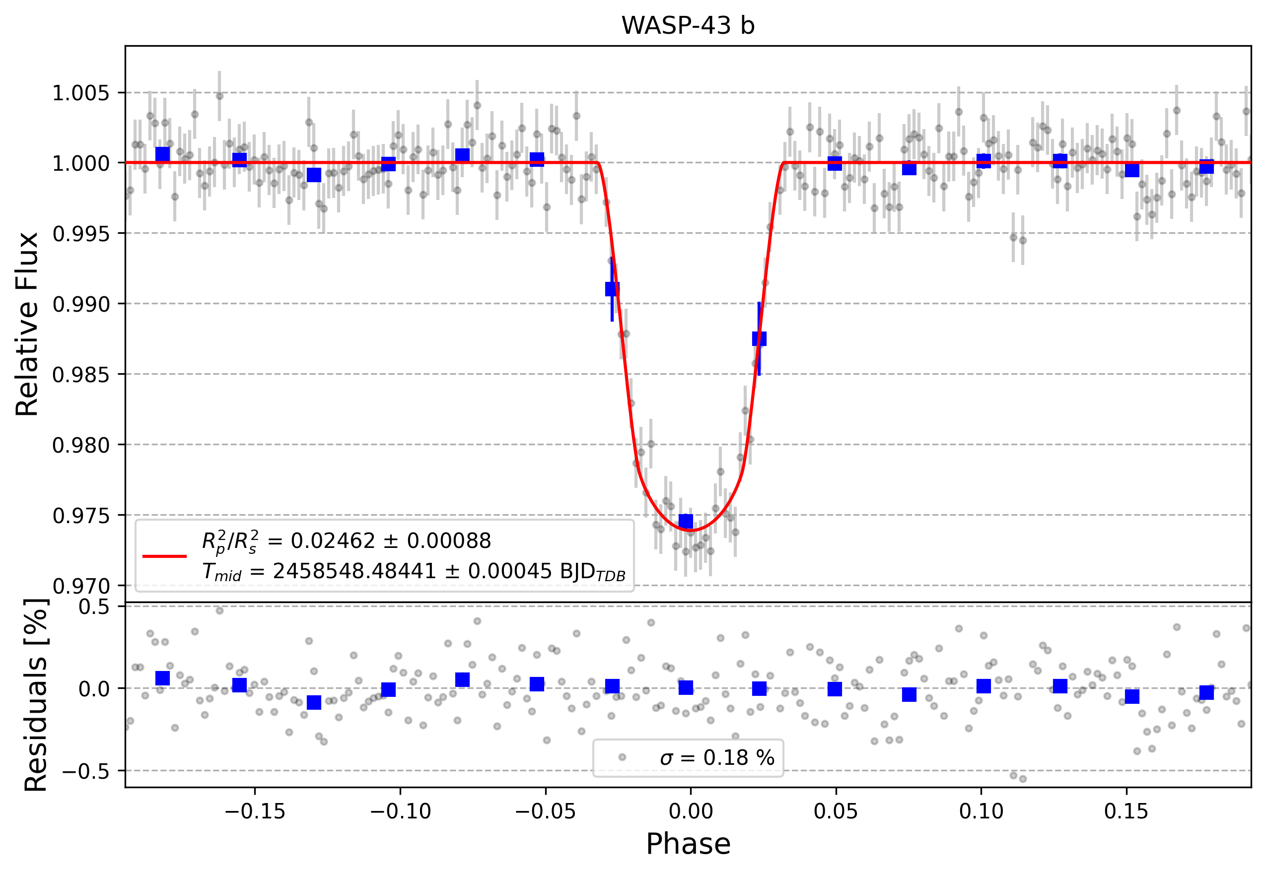 Light curve chart for 48aa5c3ea030ce08dc81037467a8e739