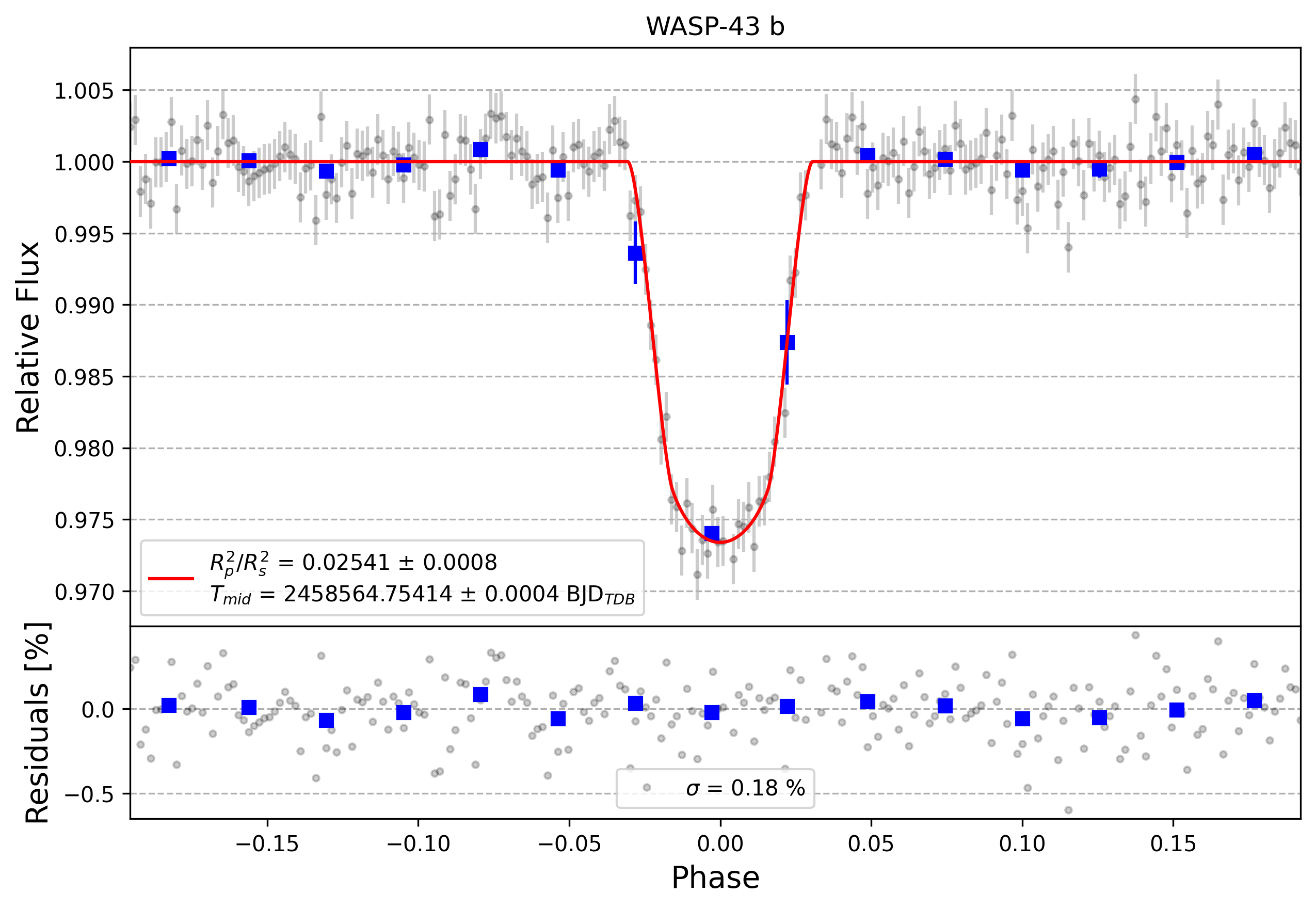 Light curve chart for 603e9ea61962daed9eea749cc0d7af7f