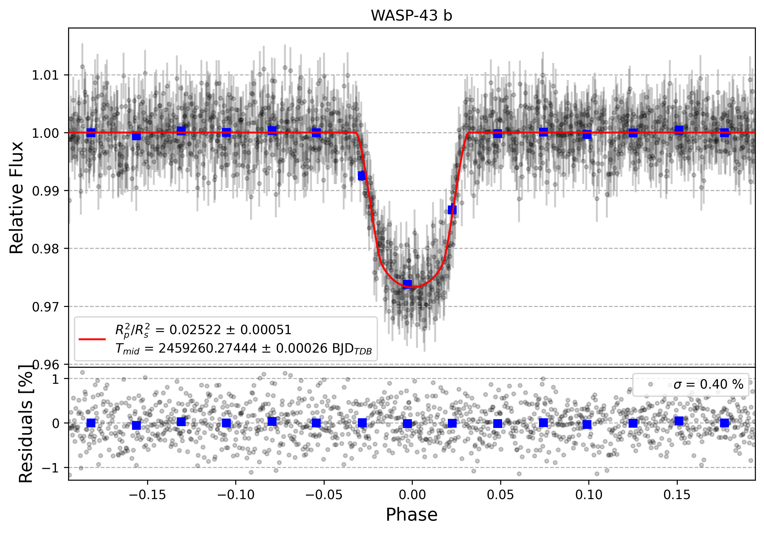 Light curve chart for 757d39e843d0cf95fa46c268759f9cef