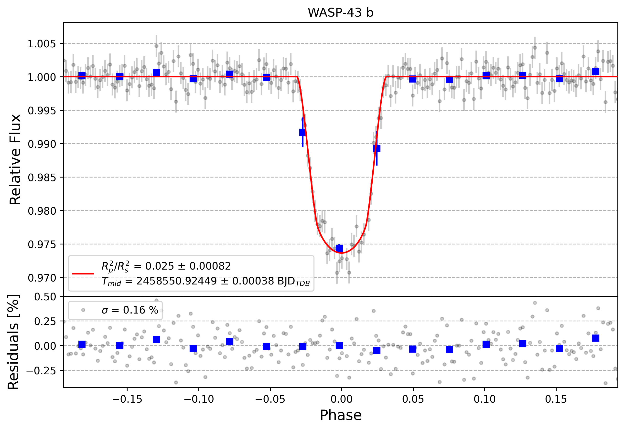 Light curve chart for 7c9fbfb2e1dcfe920d585ed5fc31c451