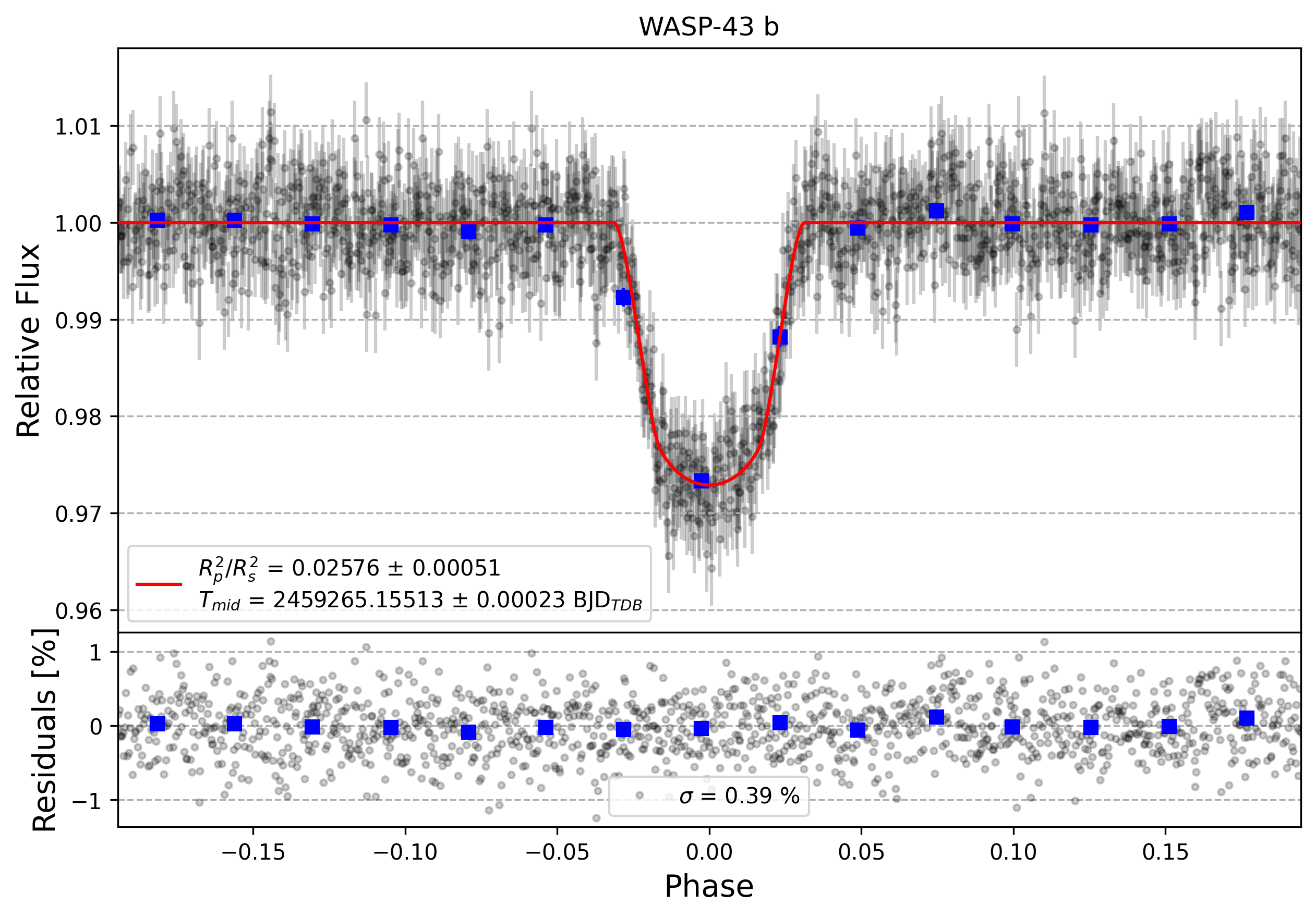 Light curve chart for 8b3822be98933d2fcef3e862eef5a471