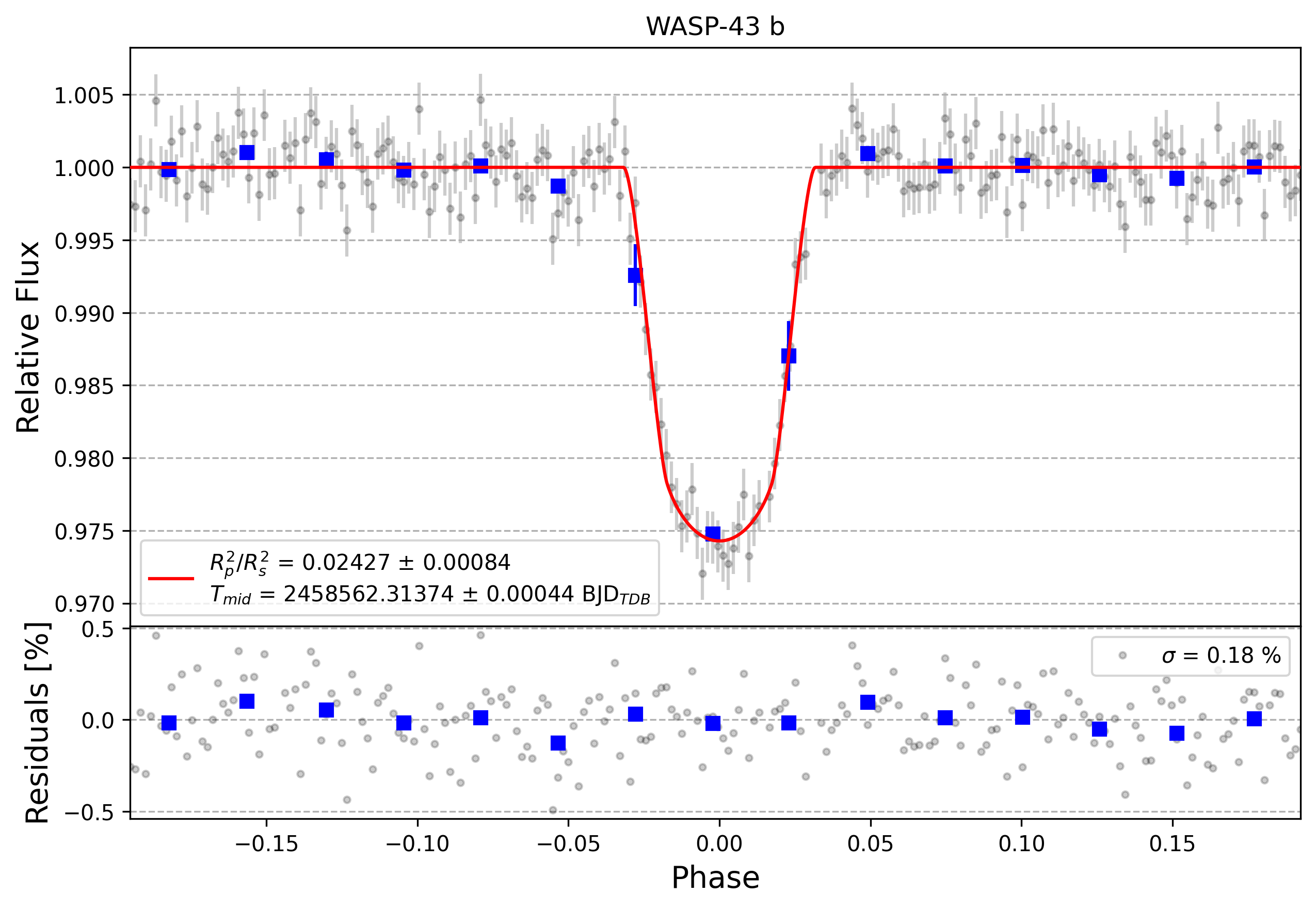 Light curve chart for 921e1f93f09255cc48a45c8b6b72444e