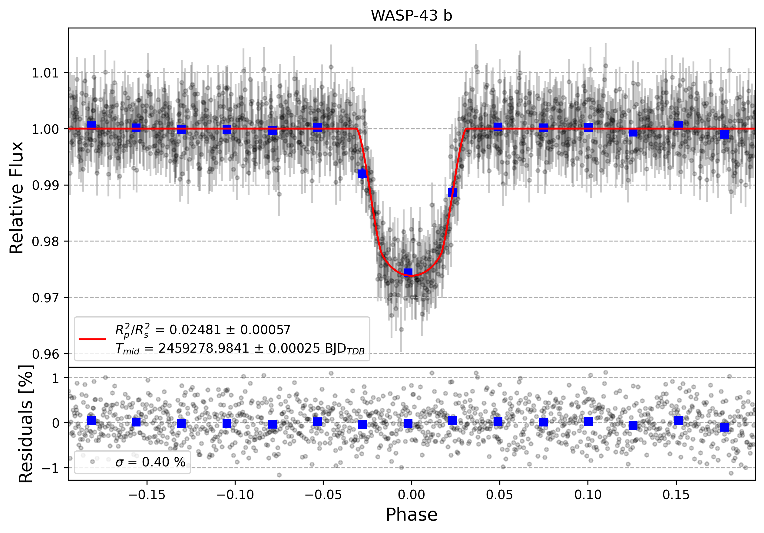 Light curve chart for adc76ef1c5c96214d0de87f4604a8bde