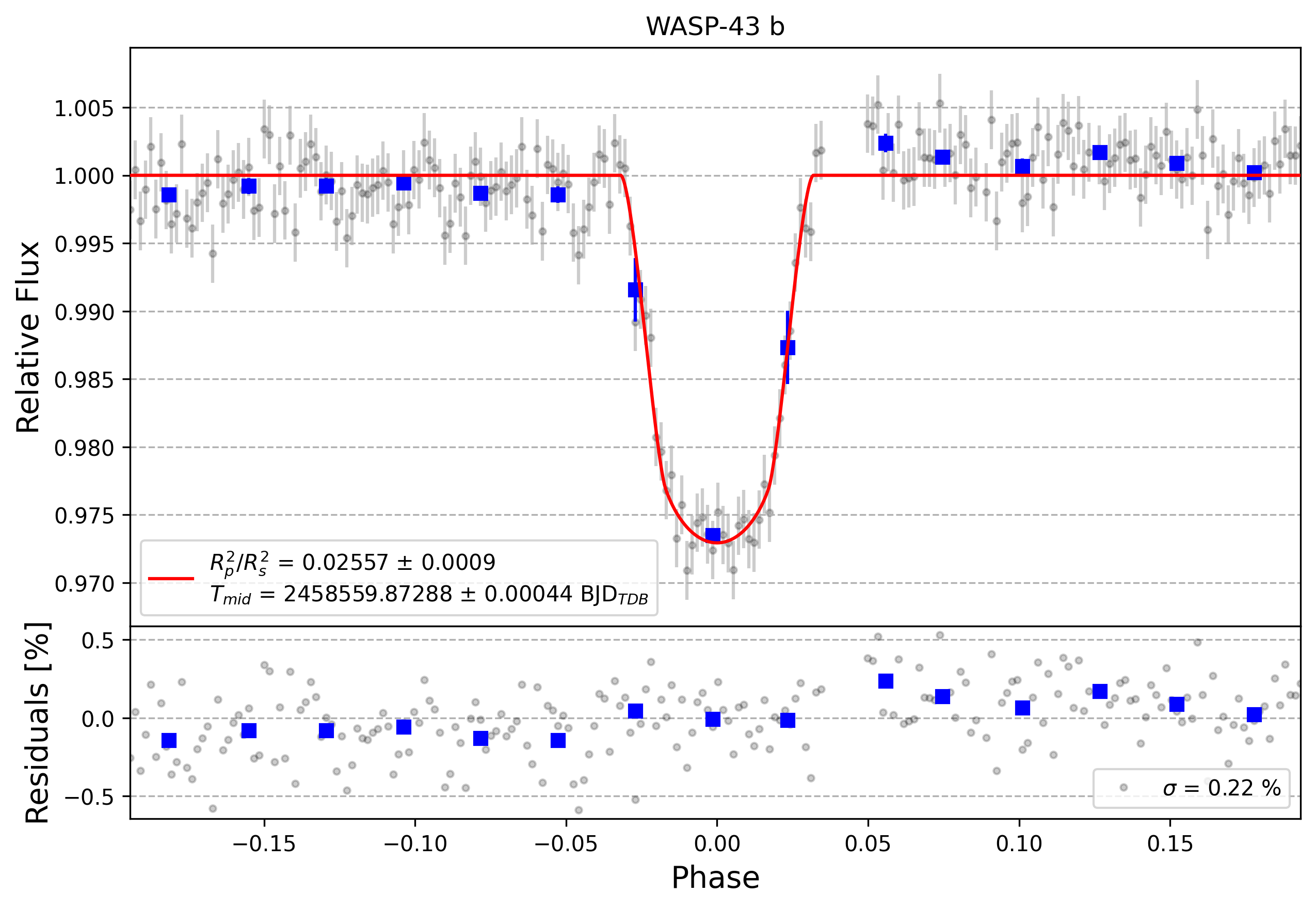 Light curve chart for c1263587ad769d8da2cdebae6d7e7471