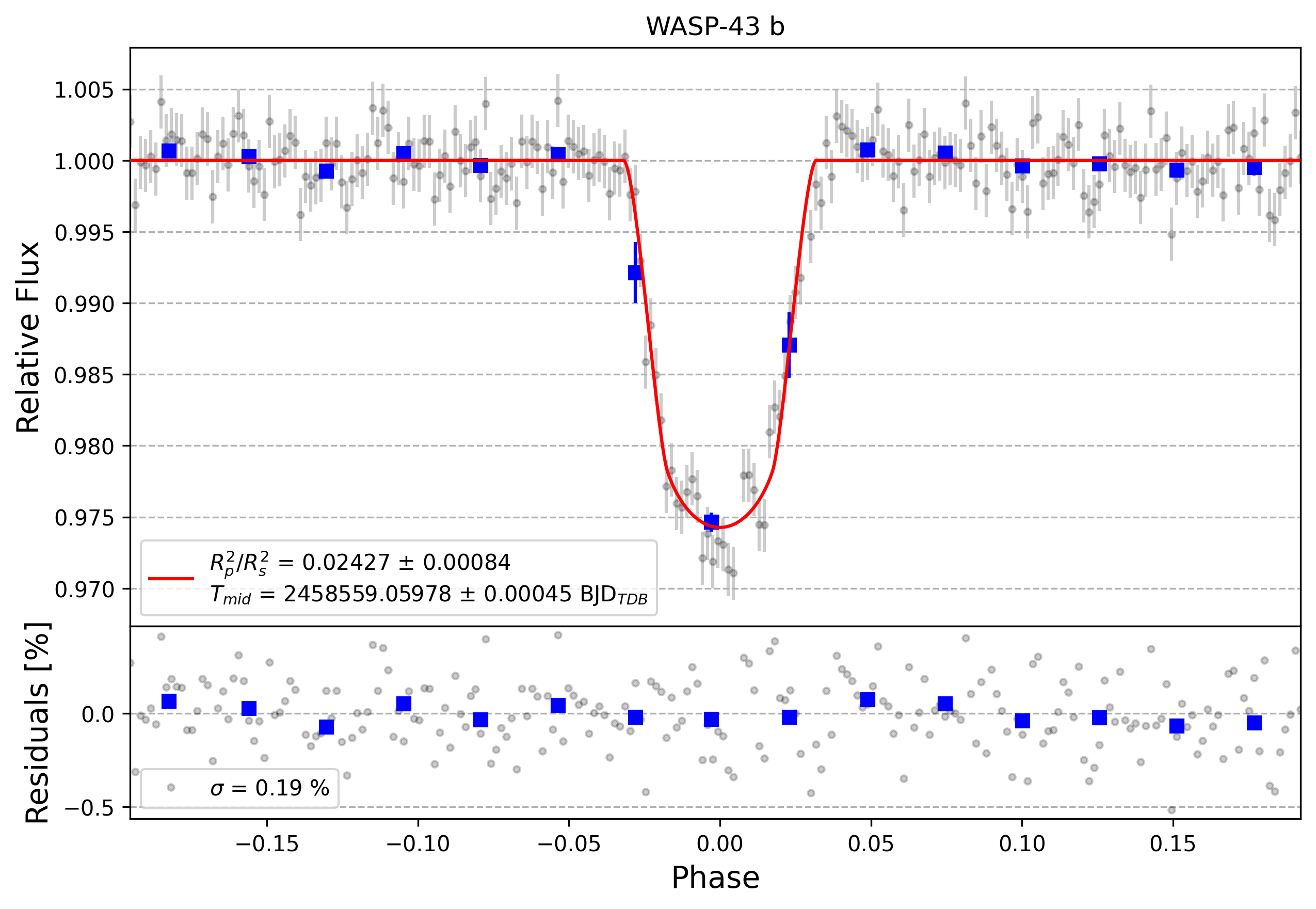 Light curve chart for d9b02e21a95e5ab435135ffe41dba4a9