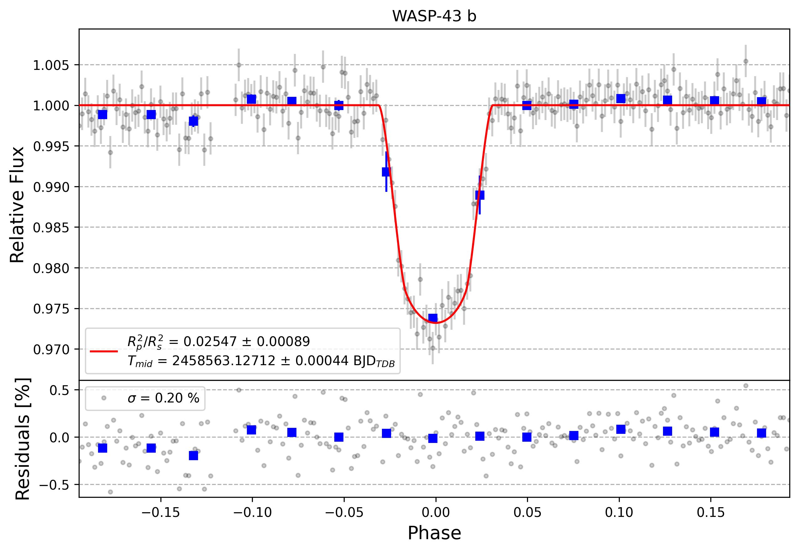 Light curve chart for f72c33ffe334f50de7625dffc1250a65