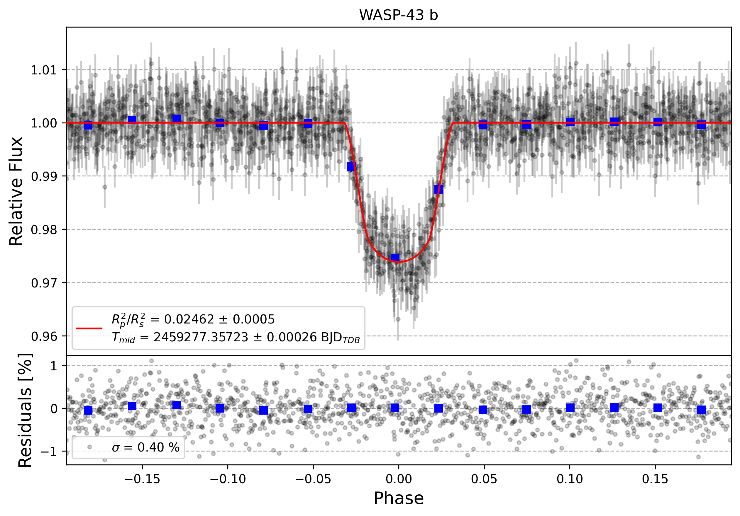 Light curve chart for fd496df3485ce5ca0b71488e2692e111