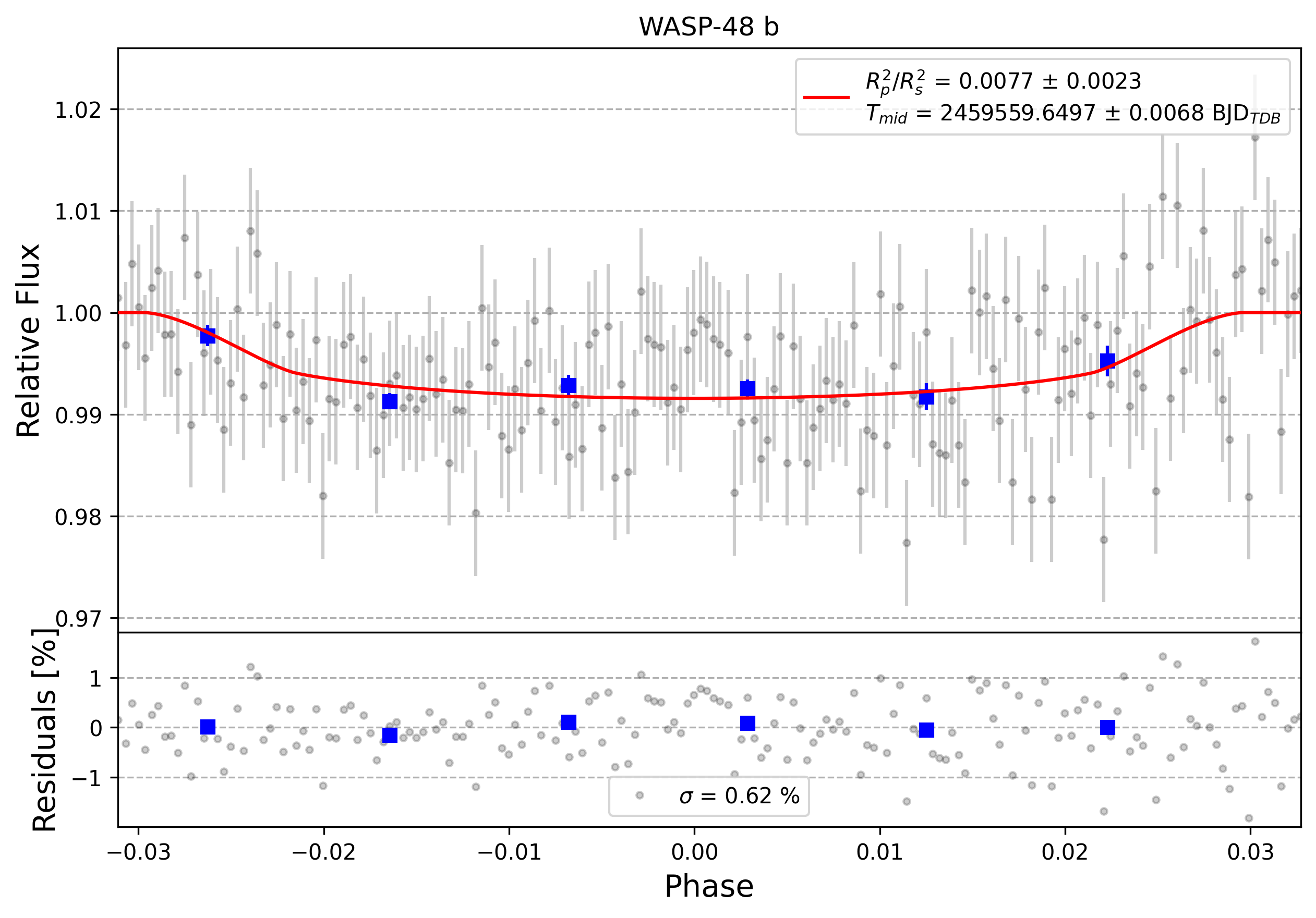 Light curve chart for 0001113