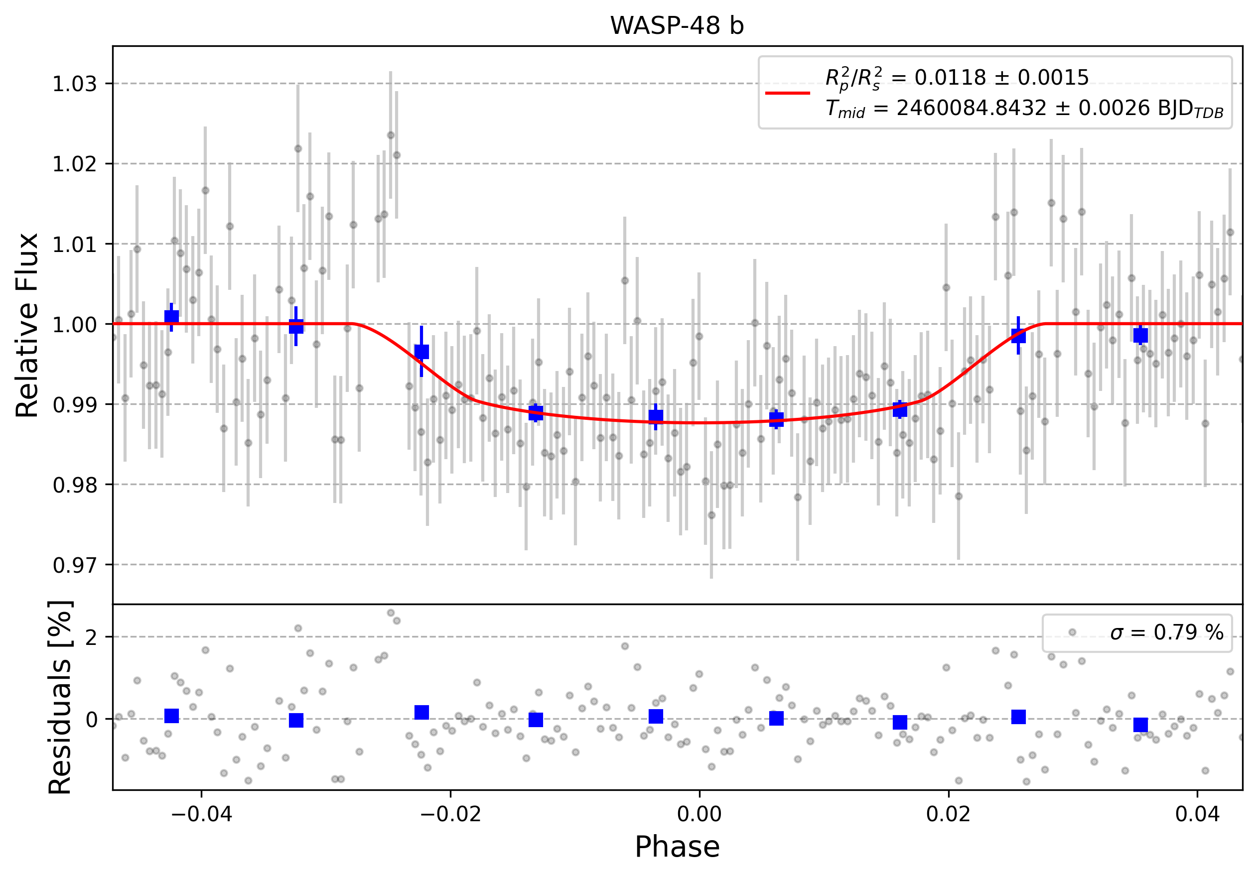 Light curve chart for 0003576