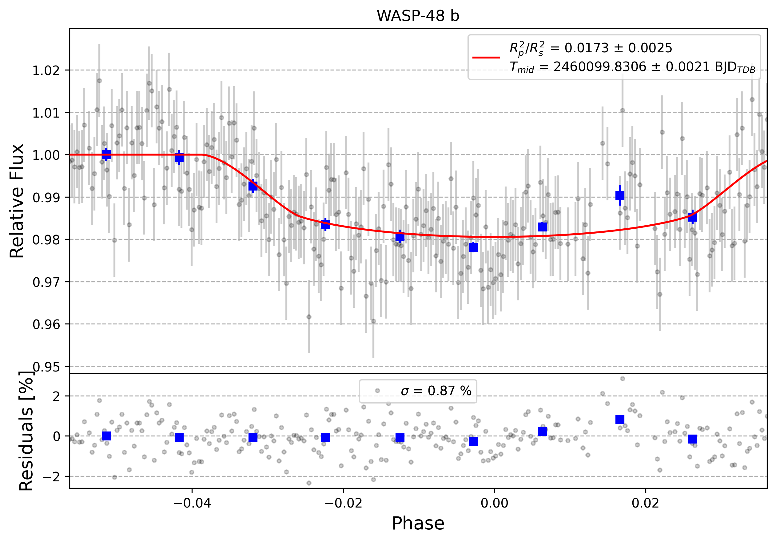 Light curve chart for 0003696