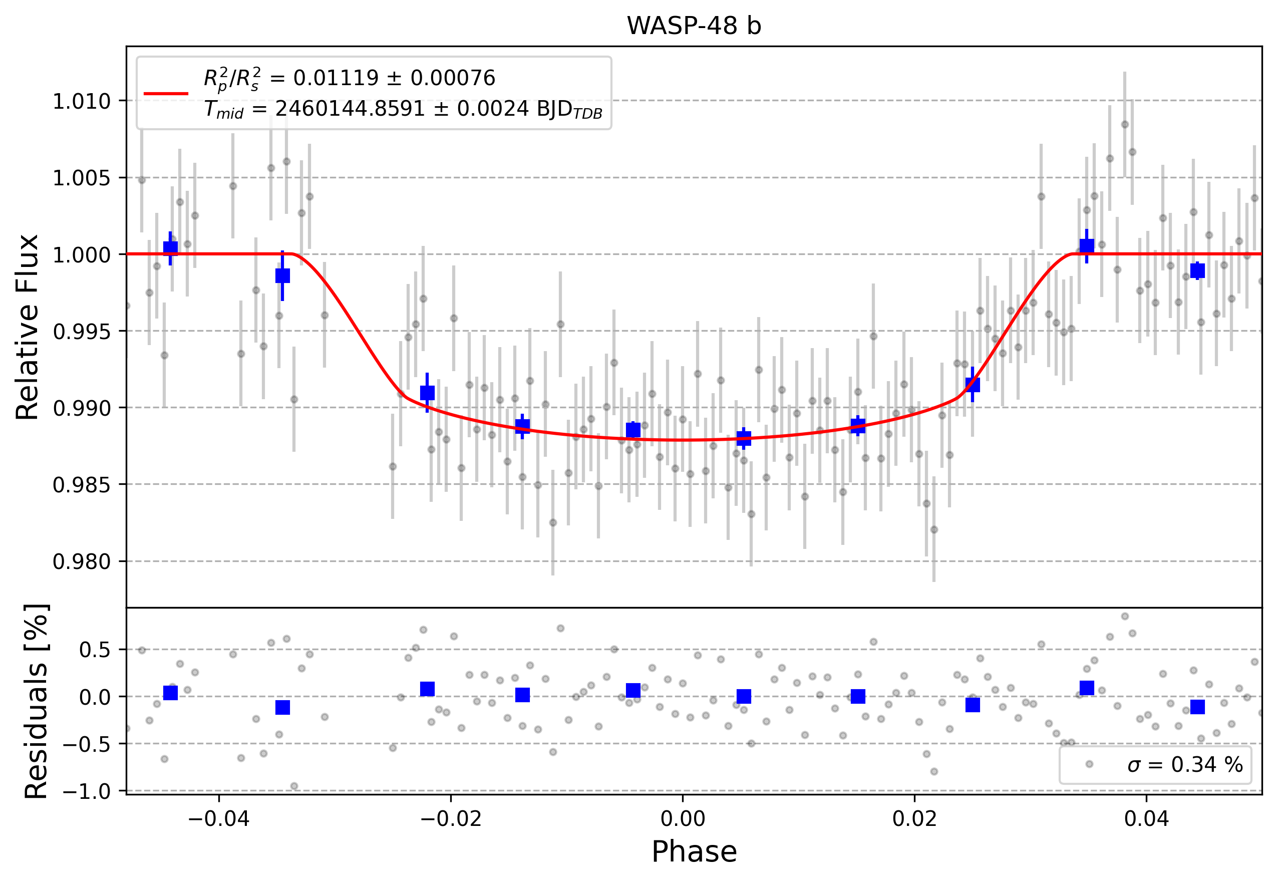 Light curve chart for 0004110