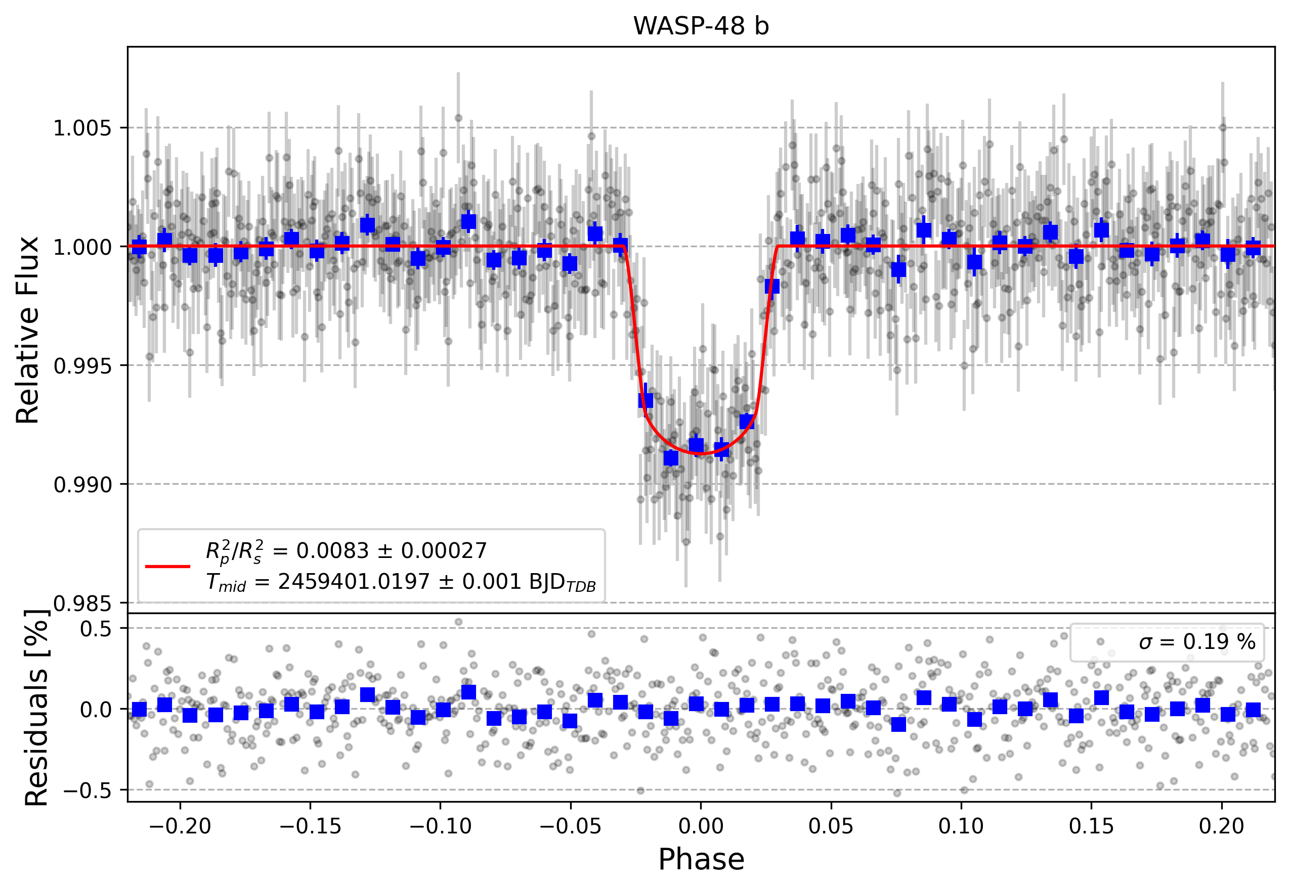 Light curve chart for 1da1095c01fa56fb4af9b669223d30a4