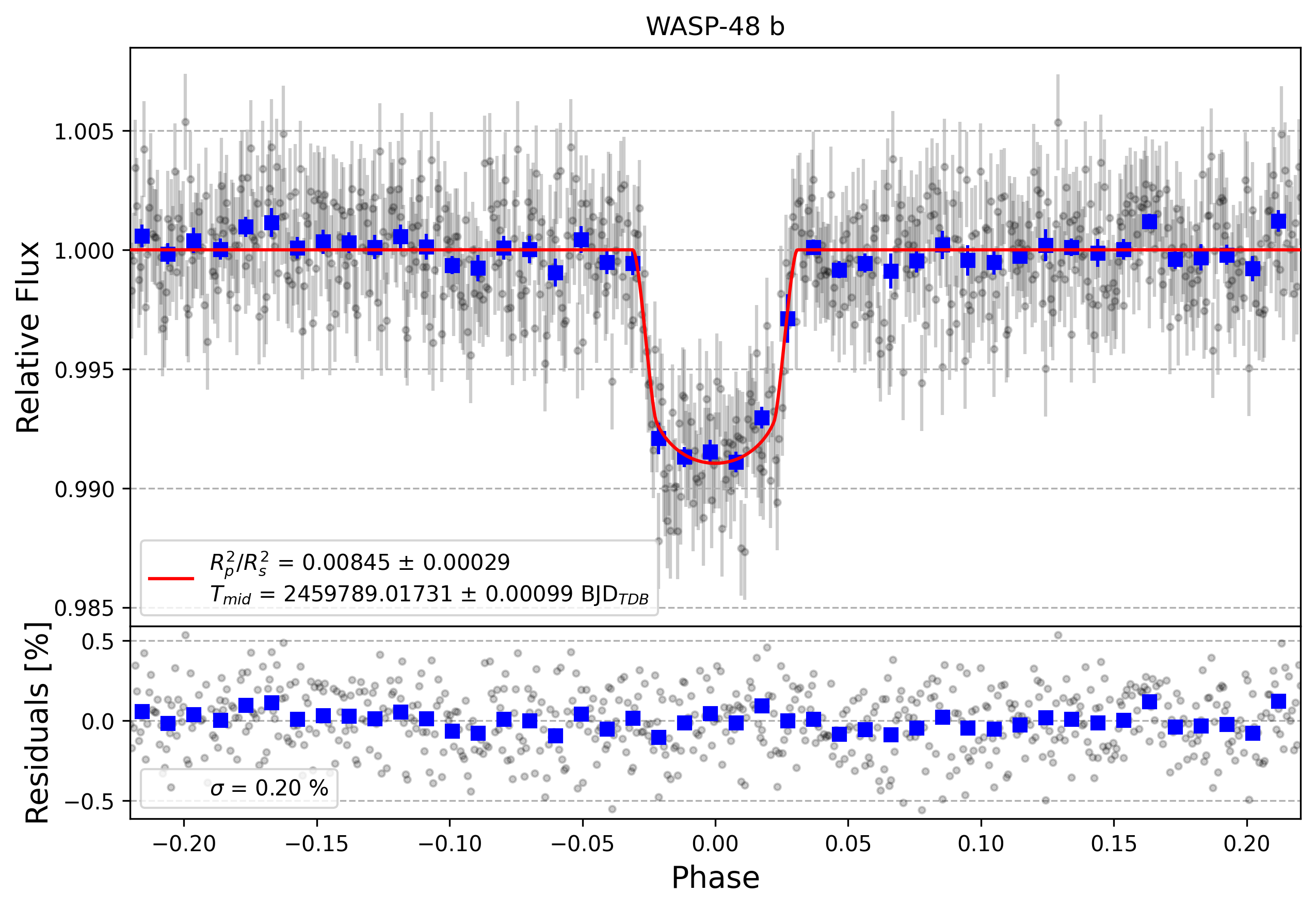 Light curve chart for 2b9c6c6c22de4c4970fe158d672b14f5