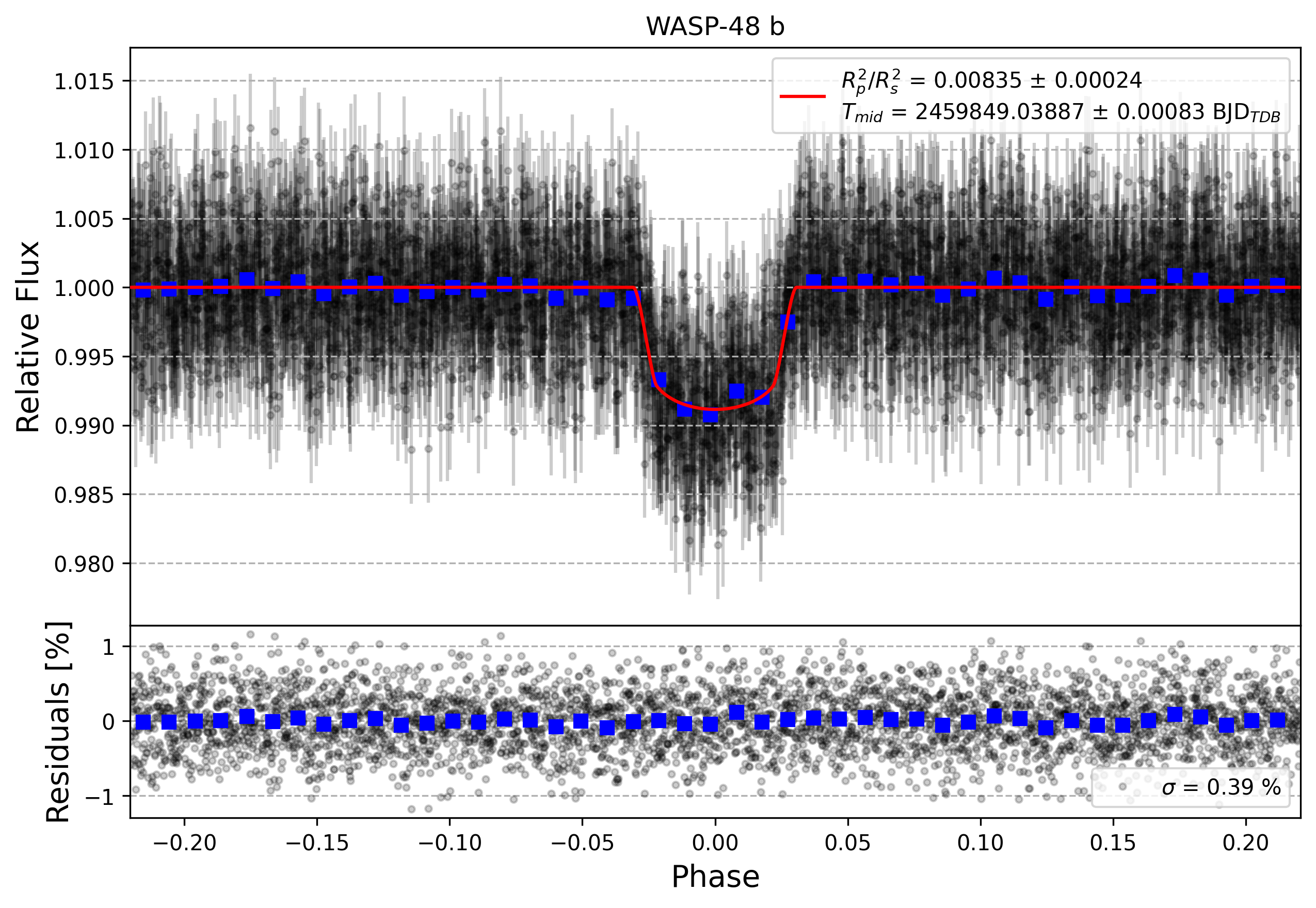 Light curve chart for 307fd4200b8eb5743d926c55eac07e6a