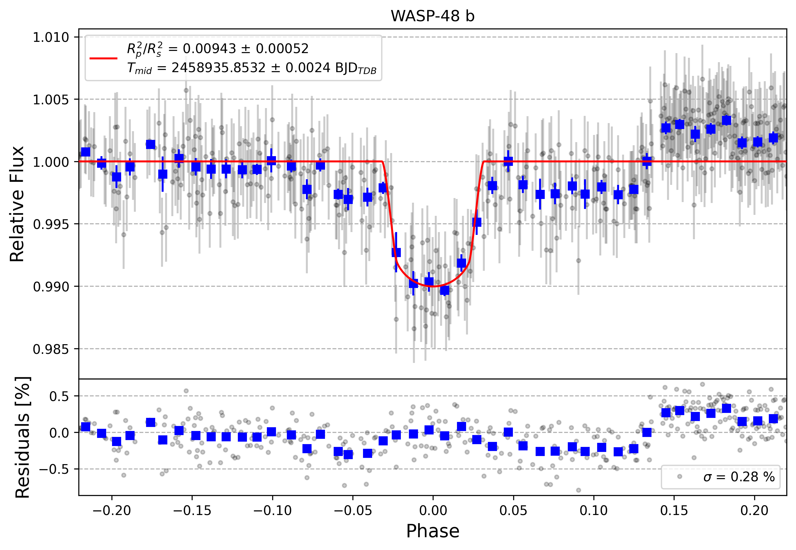 Light curve chart for 32c20134a7f146b8e31a27d021064e6c