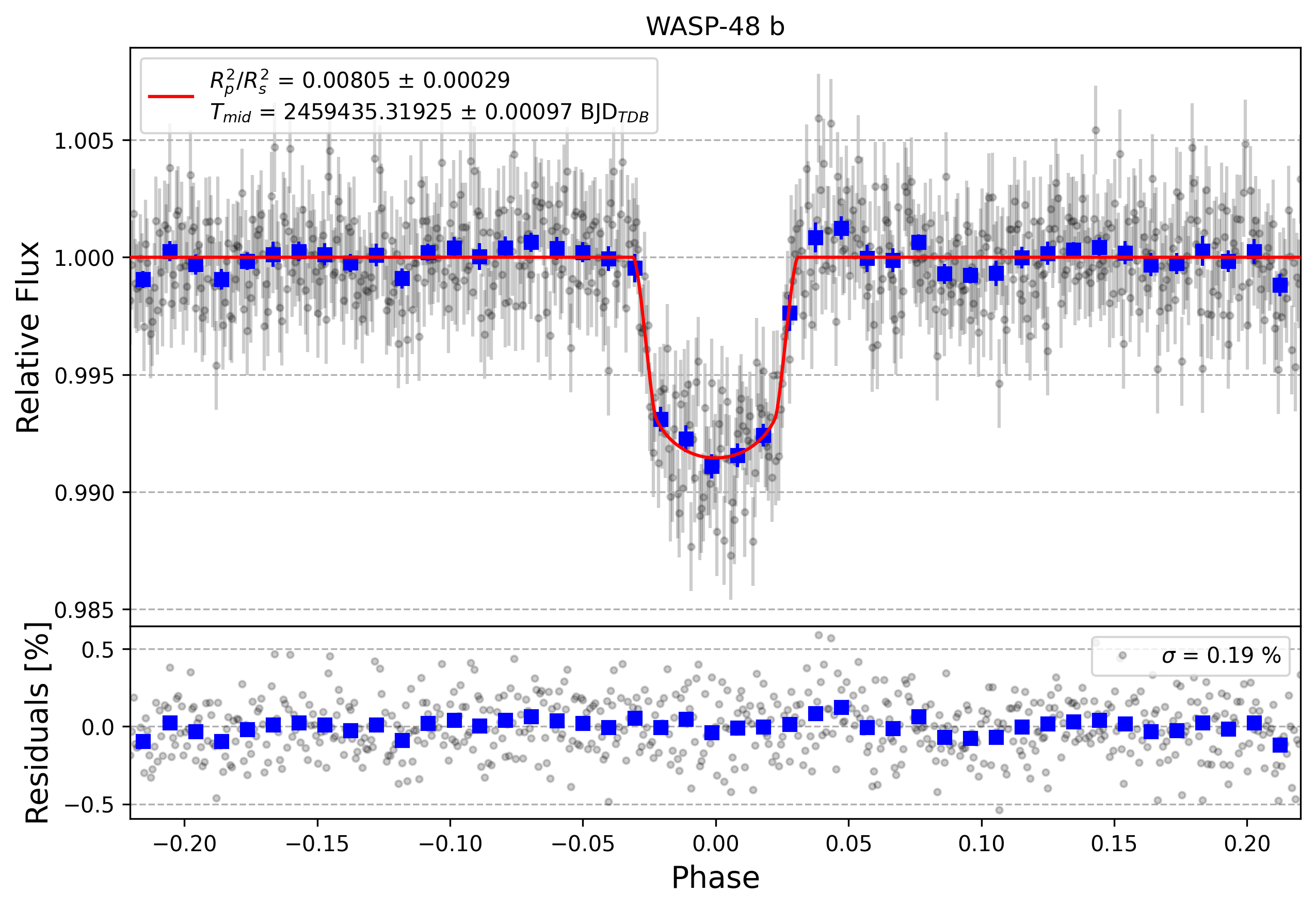 Light curve chart for 34596bf4e98c2d9ed2e50a78e4242431