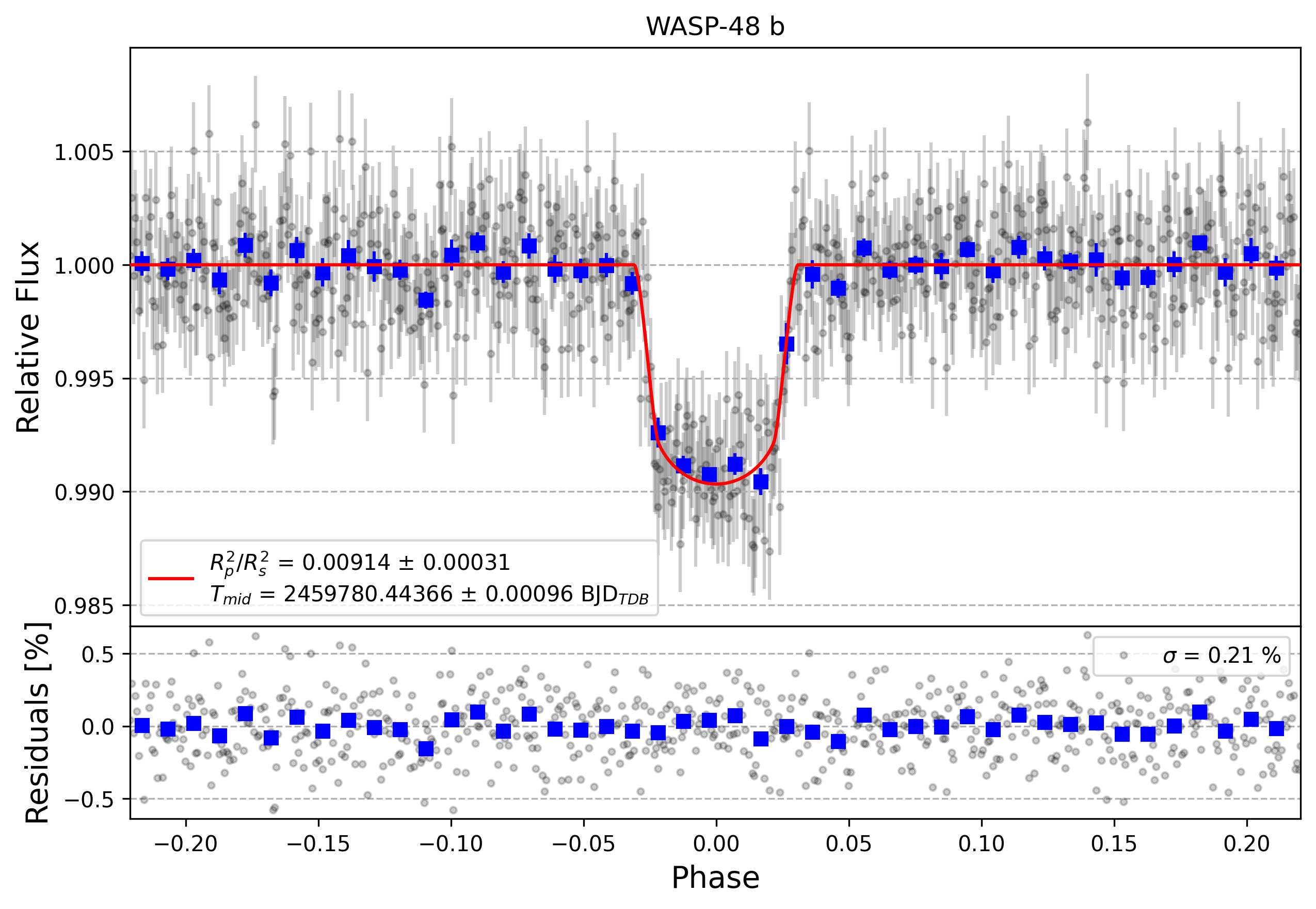Light curve chart for 3b5288cbd100c06d371c9e0772f6dd46