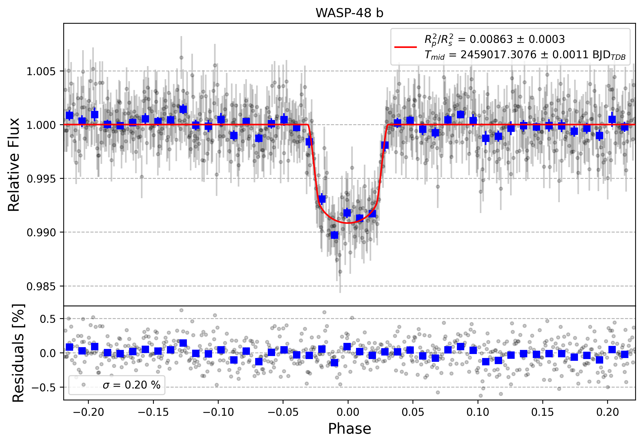 Light curve chart for 438e95b396ee0f6642d2eb4480378dac
