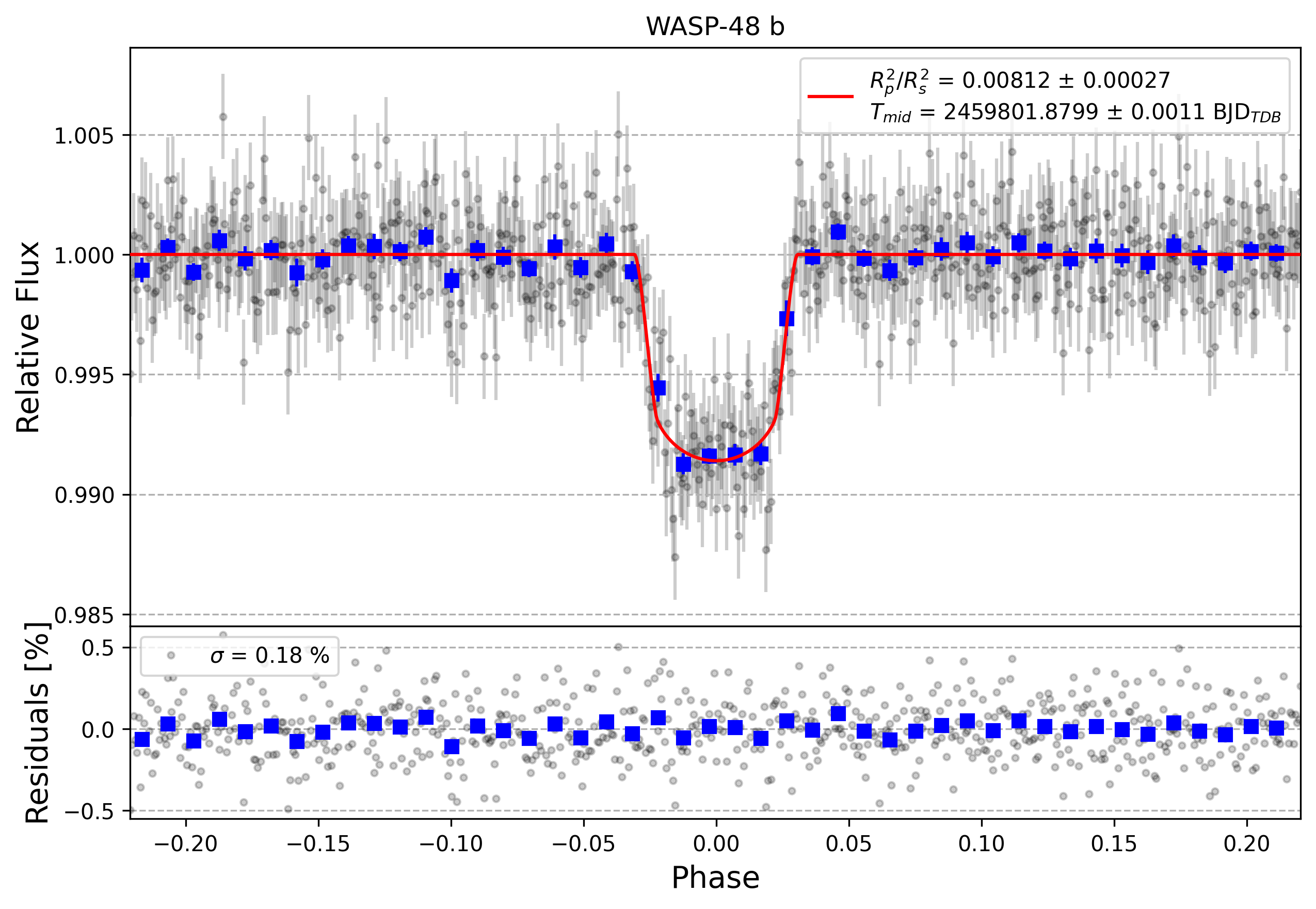 Light curve chart for 5fafe958101b9e3f59d21e2829f4f54c