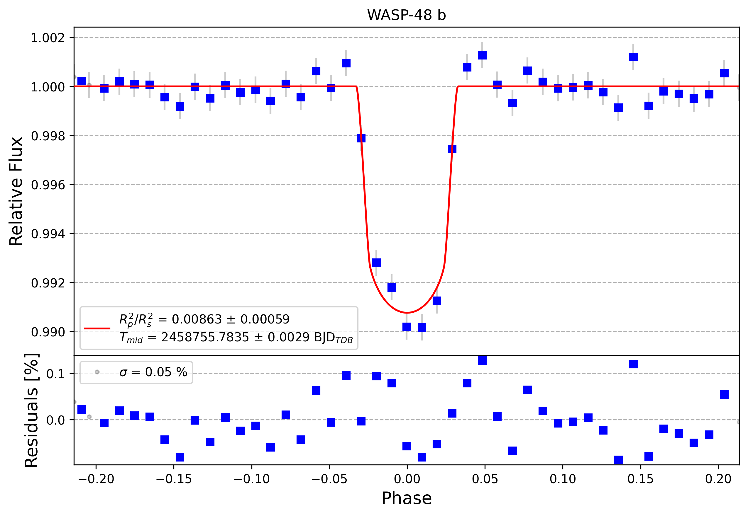 Light curve chart for 6a82ff122879ec220ed267cbd0cab90d