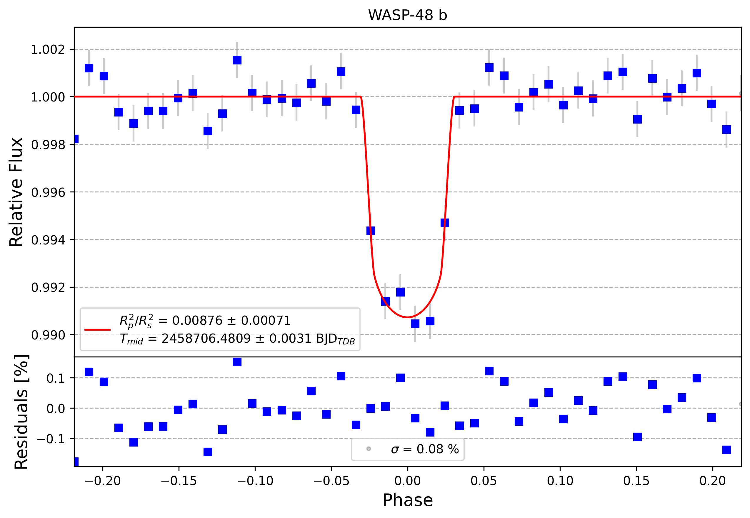 Light curve chart for 6cb39faa536795ac4a8c971ecbca17ba