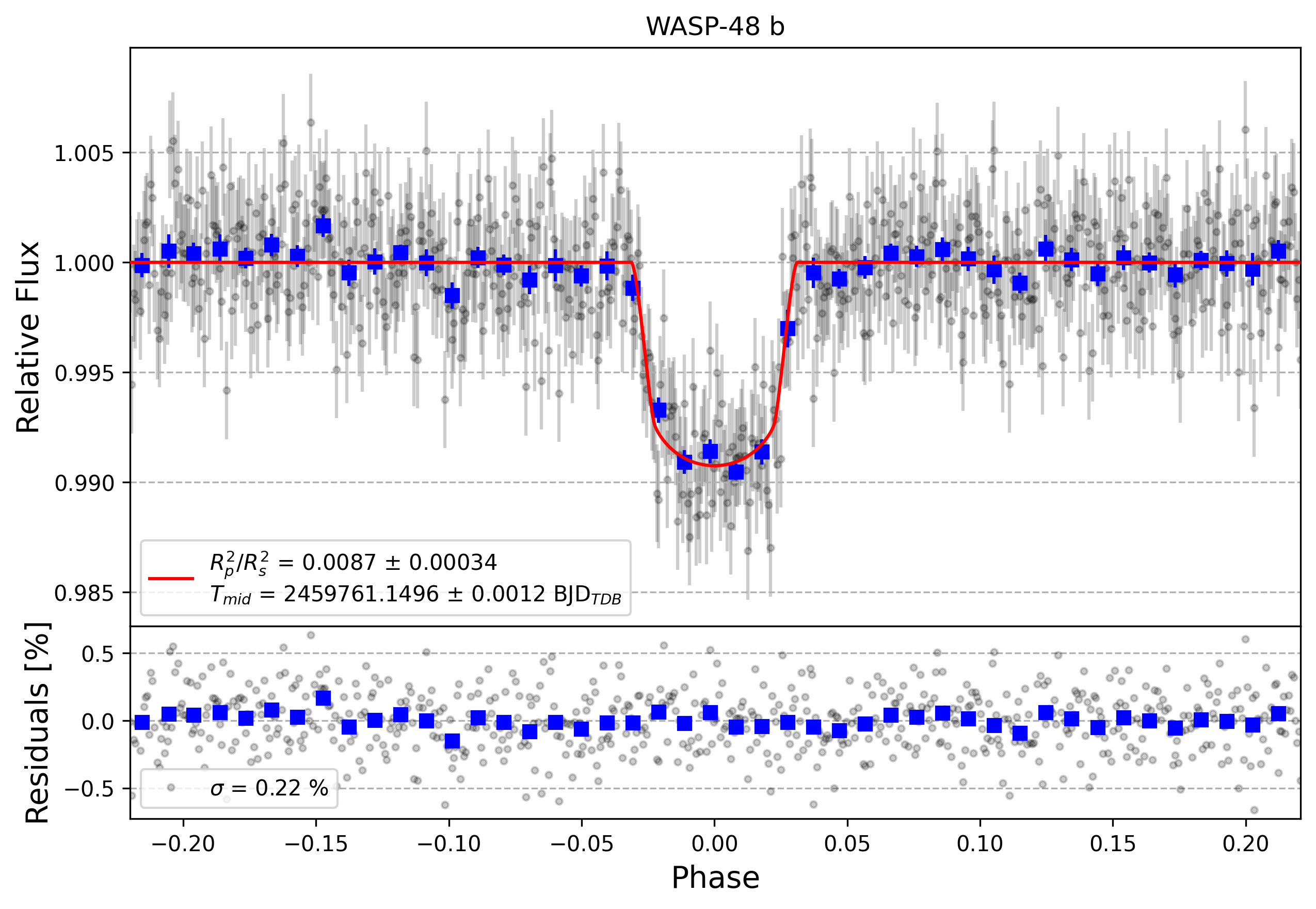 Light curve chart for 740803cdb2d7a0214afd6d6a1d434286