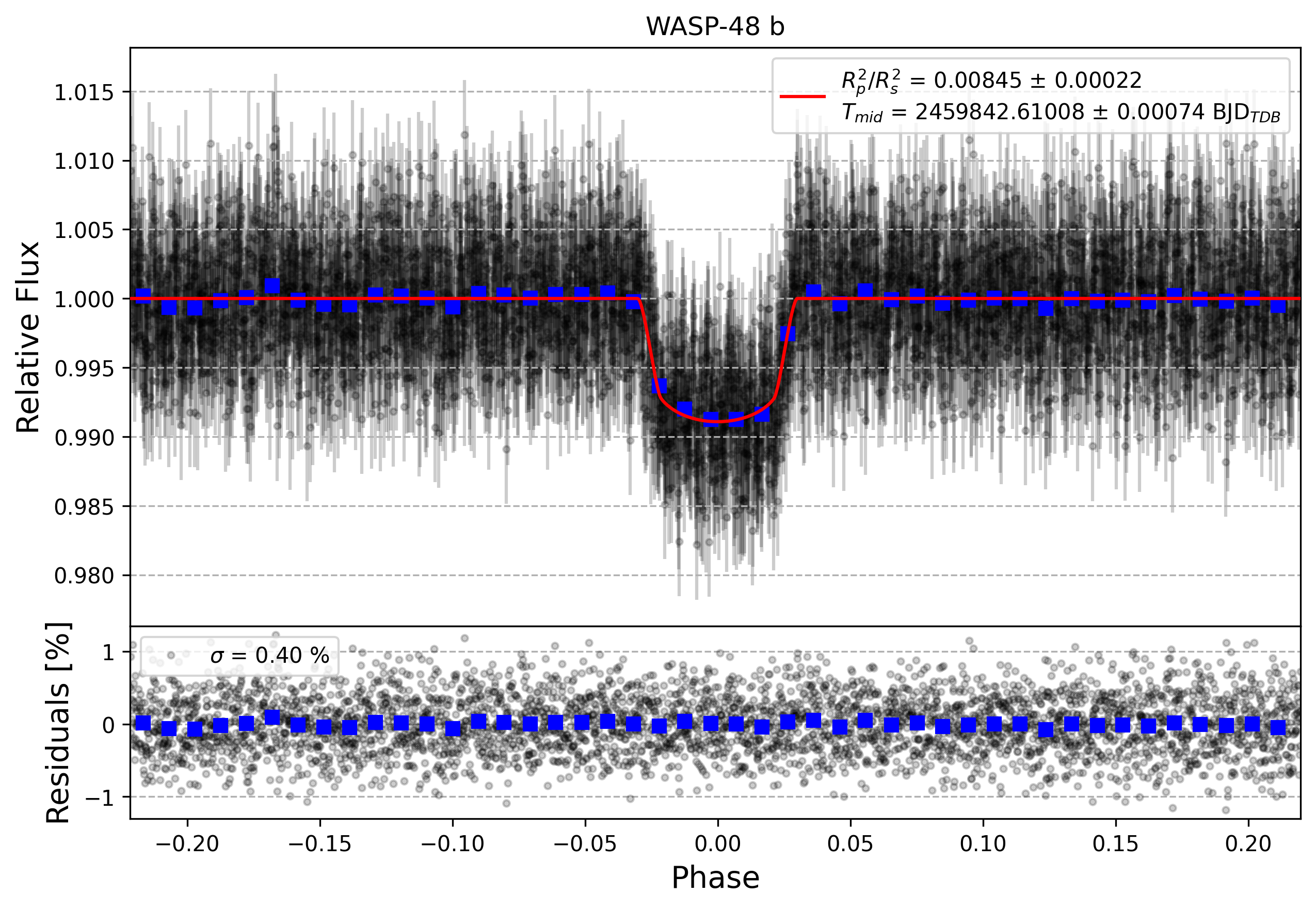 Light curve chart for 7b808194af96bdbe483565b0677aecde