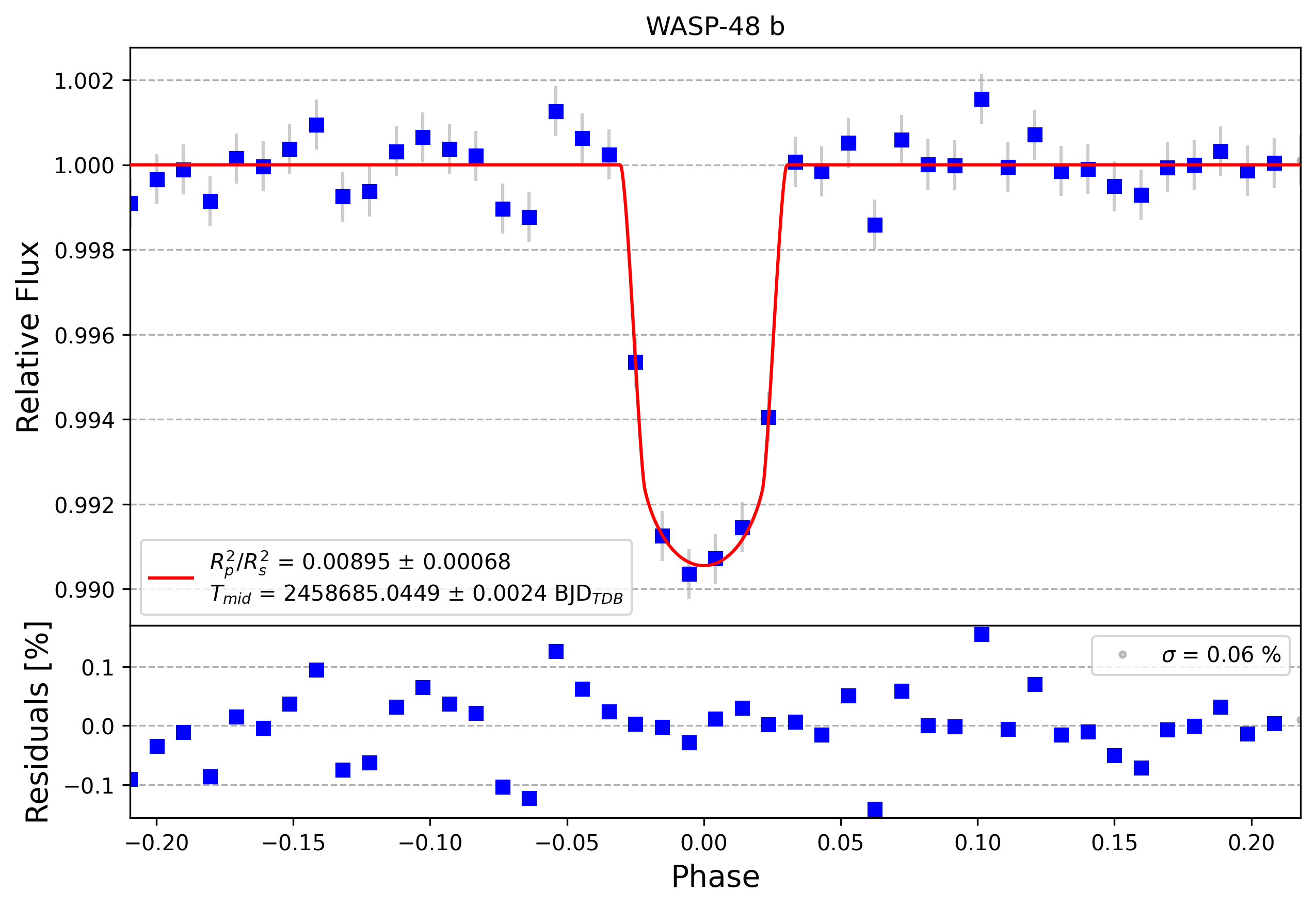 Light curve chart for 871b0b7d96fa9a7ae425d3a92eb67c4e