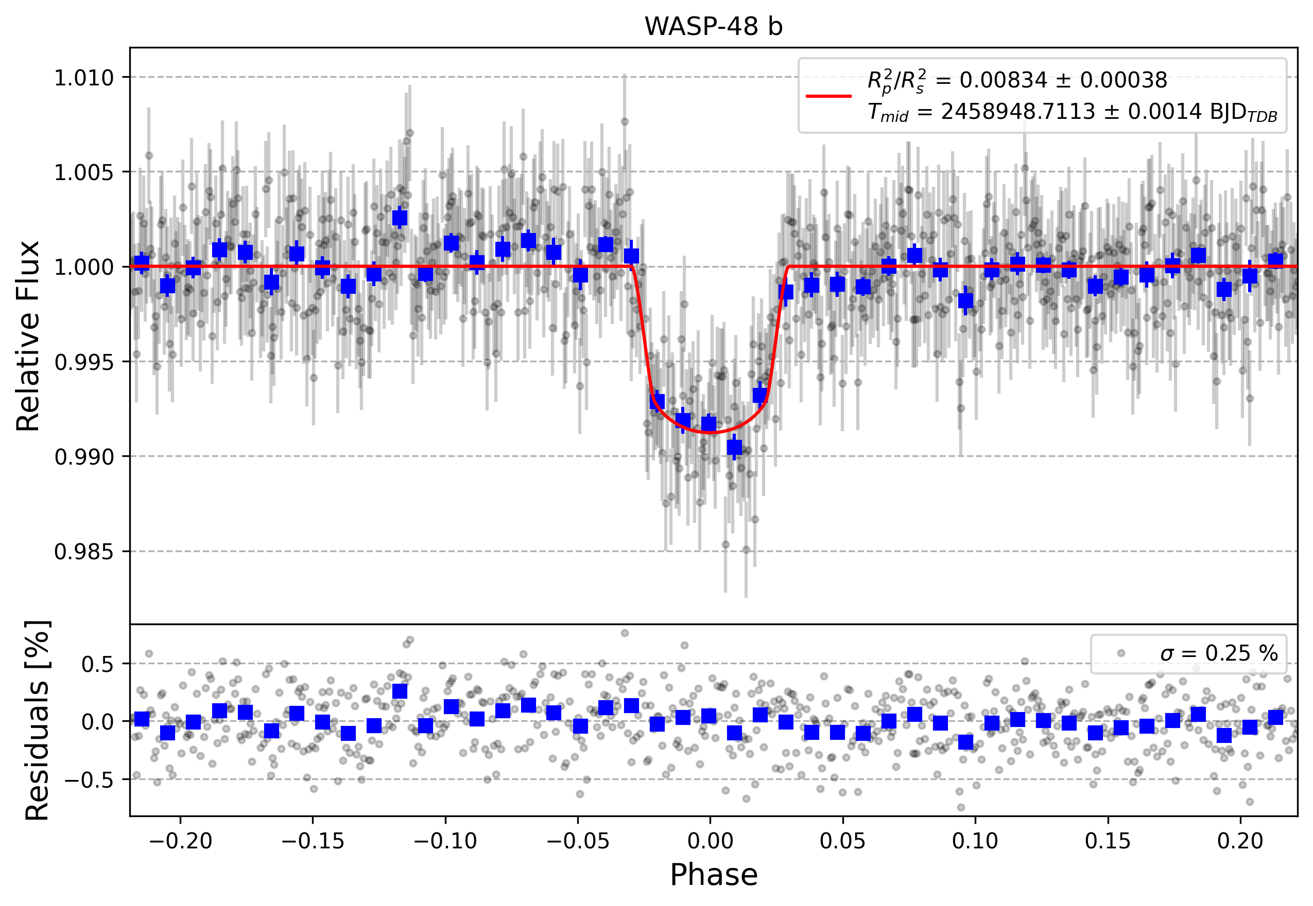 Light curve chart for 9220d5af4cac97a4f8a78414b98feec9