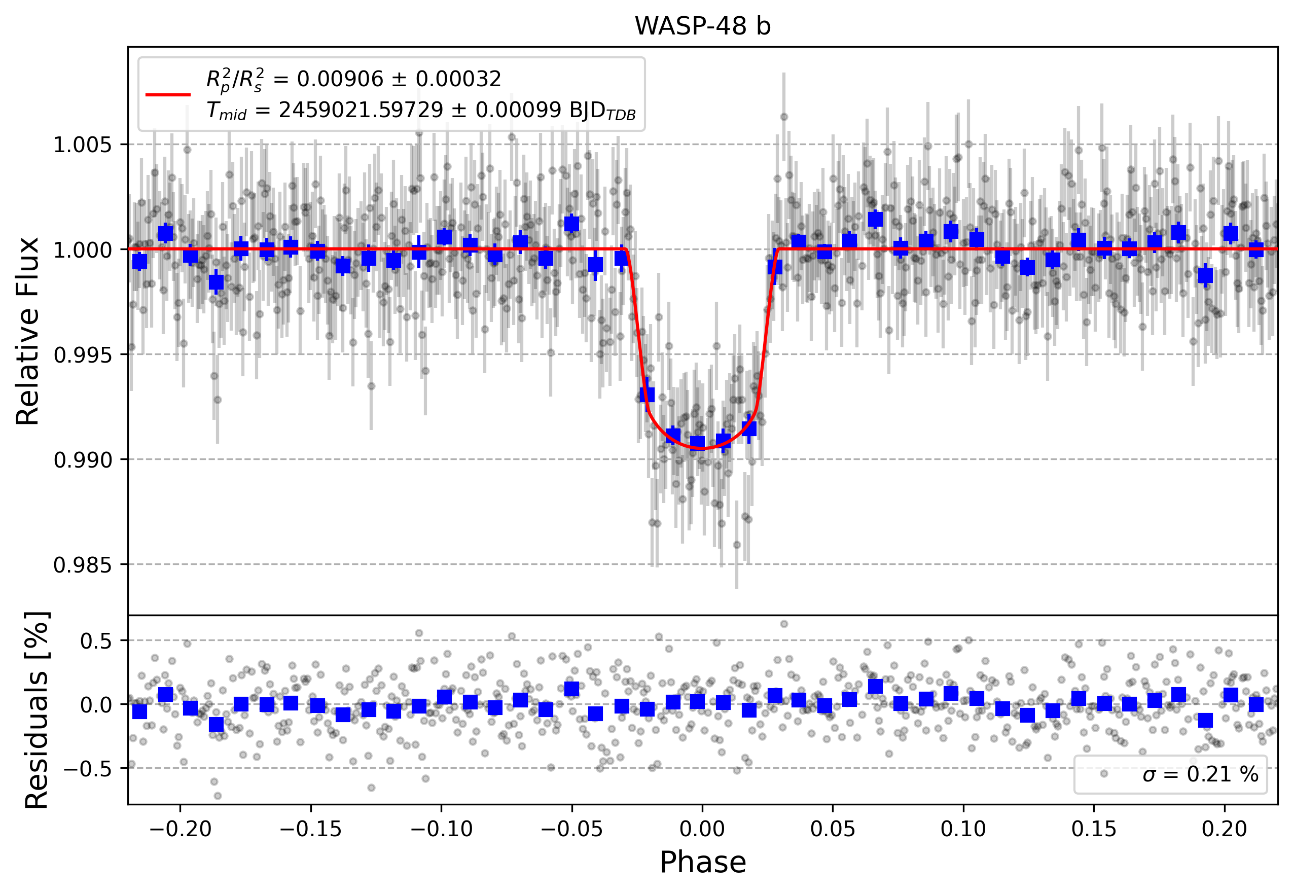 Light curve chart for 9edacd4631cf62a32da52ce6b823eb47