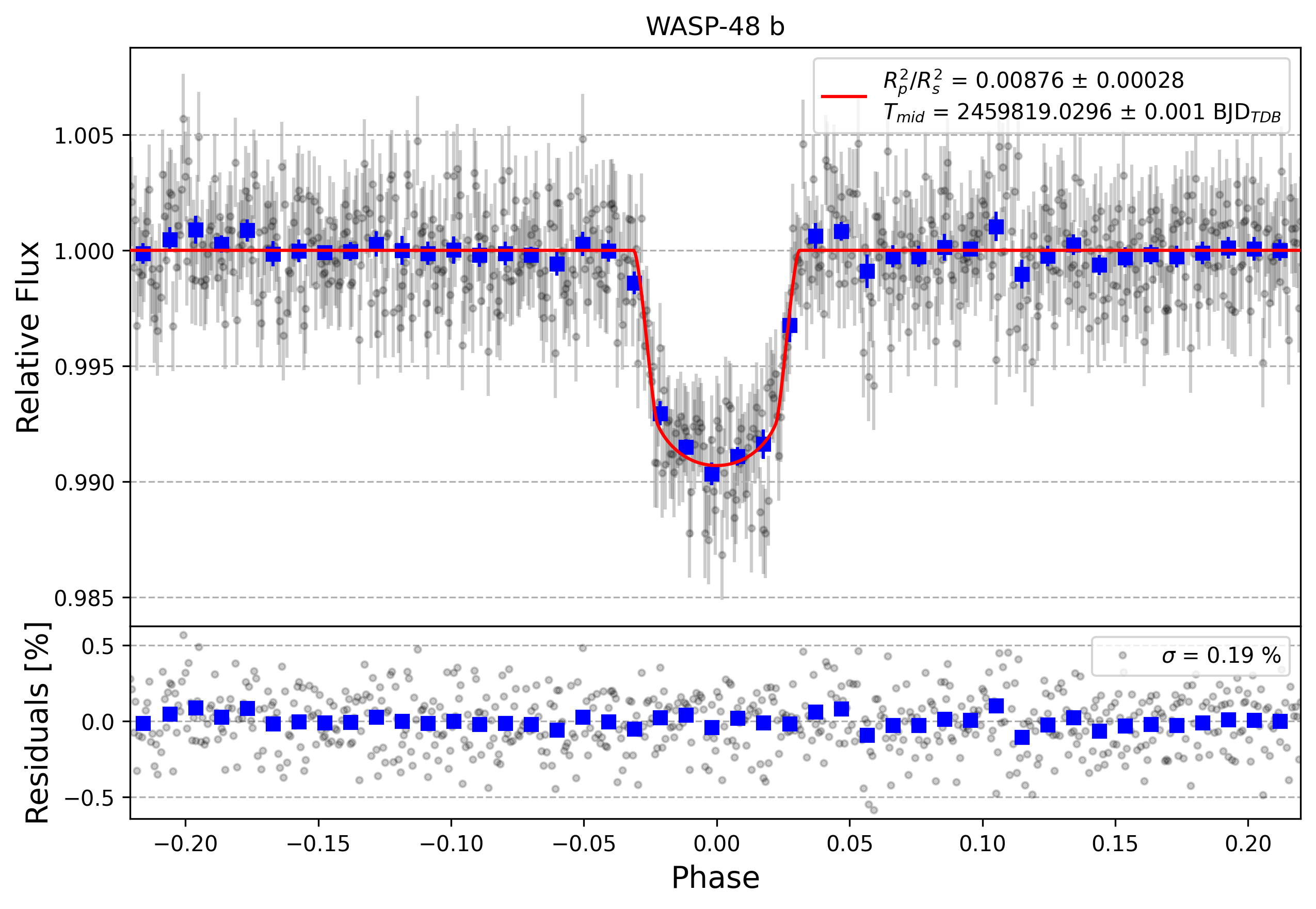 Light curve chart for a8ed5bf3dd9260944b5977dd4f0299a9