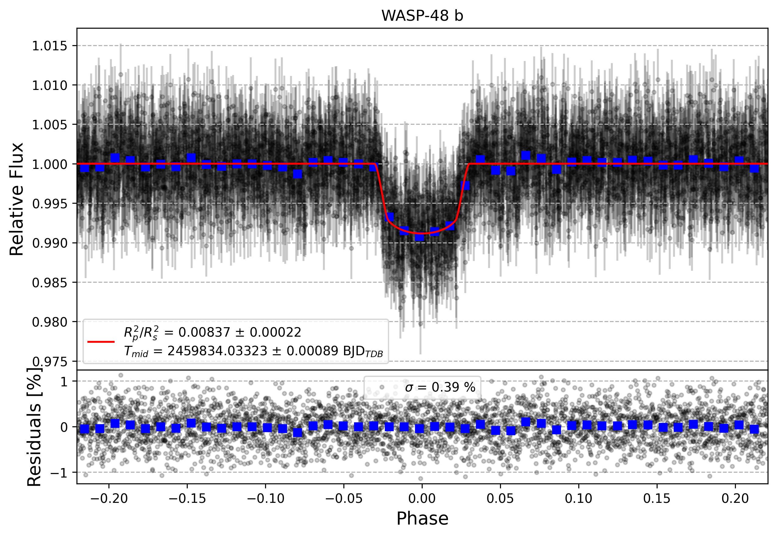 Light curve chart for ad985e25aa6a96fd13a21df93ad84b69