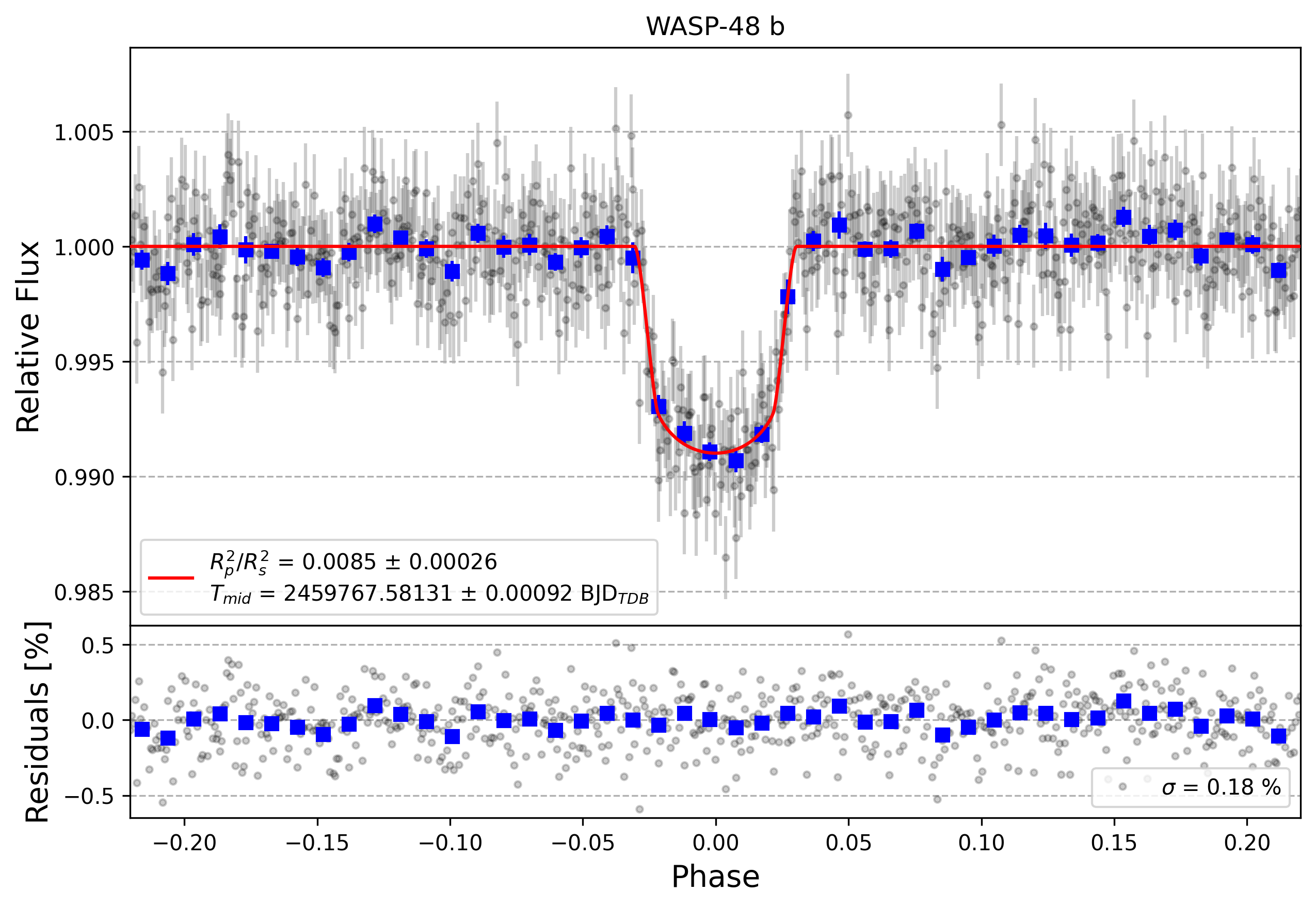 Light curve chart for bb0aa148708103becda66992b1905181
