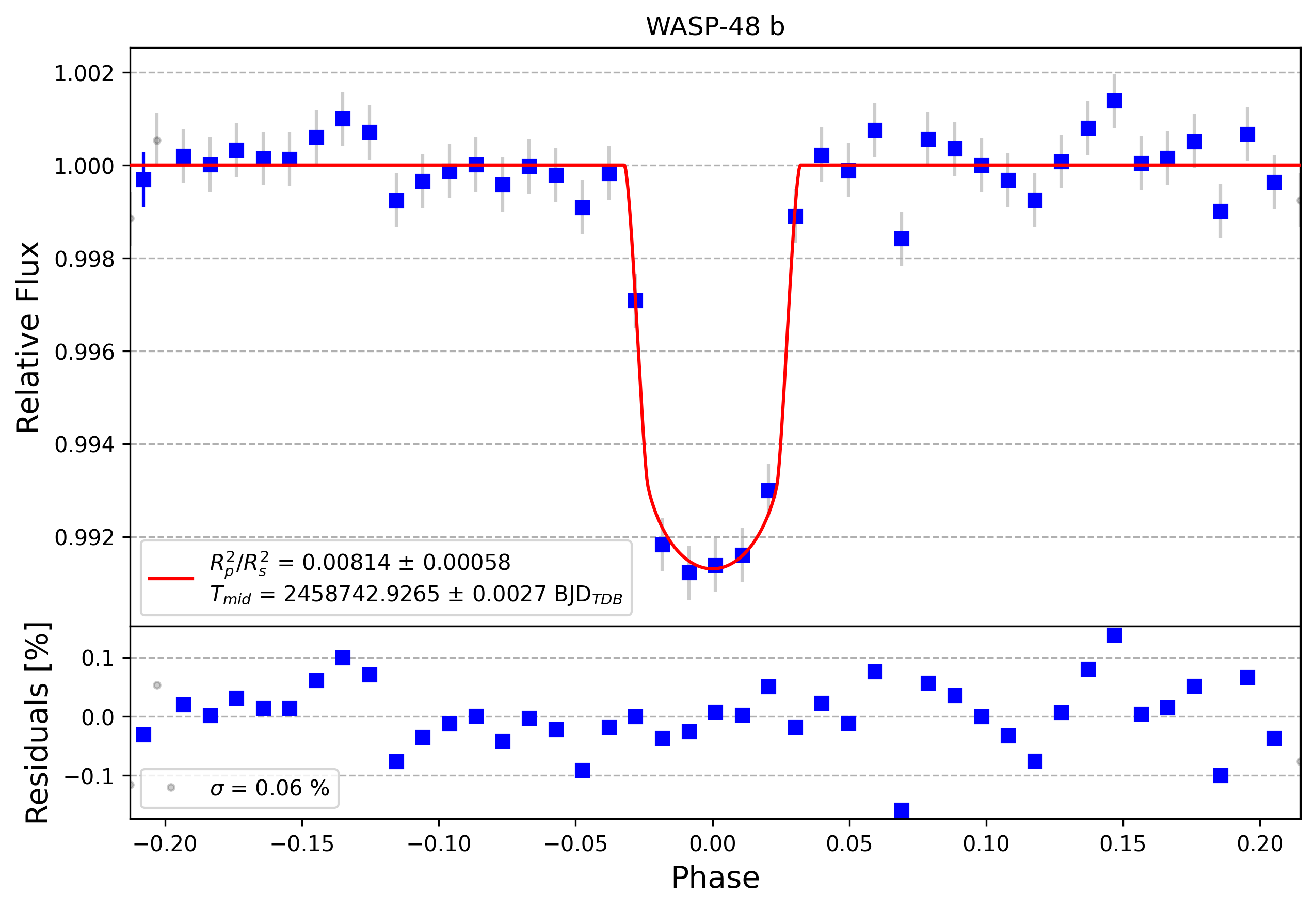 Light curve chart for bf3062fda2787ba4283ad9cd96ee2ee2