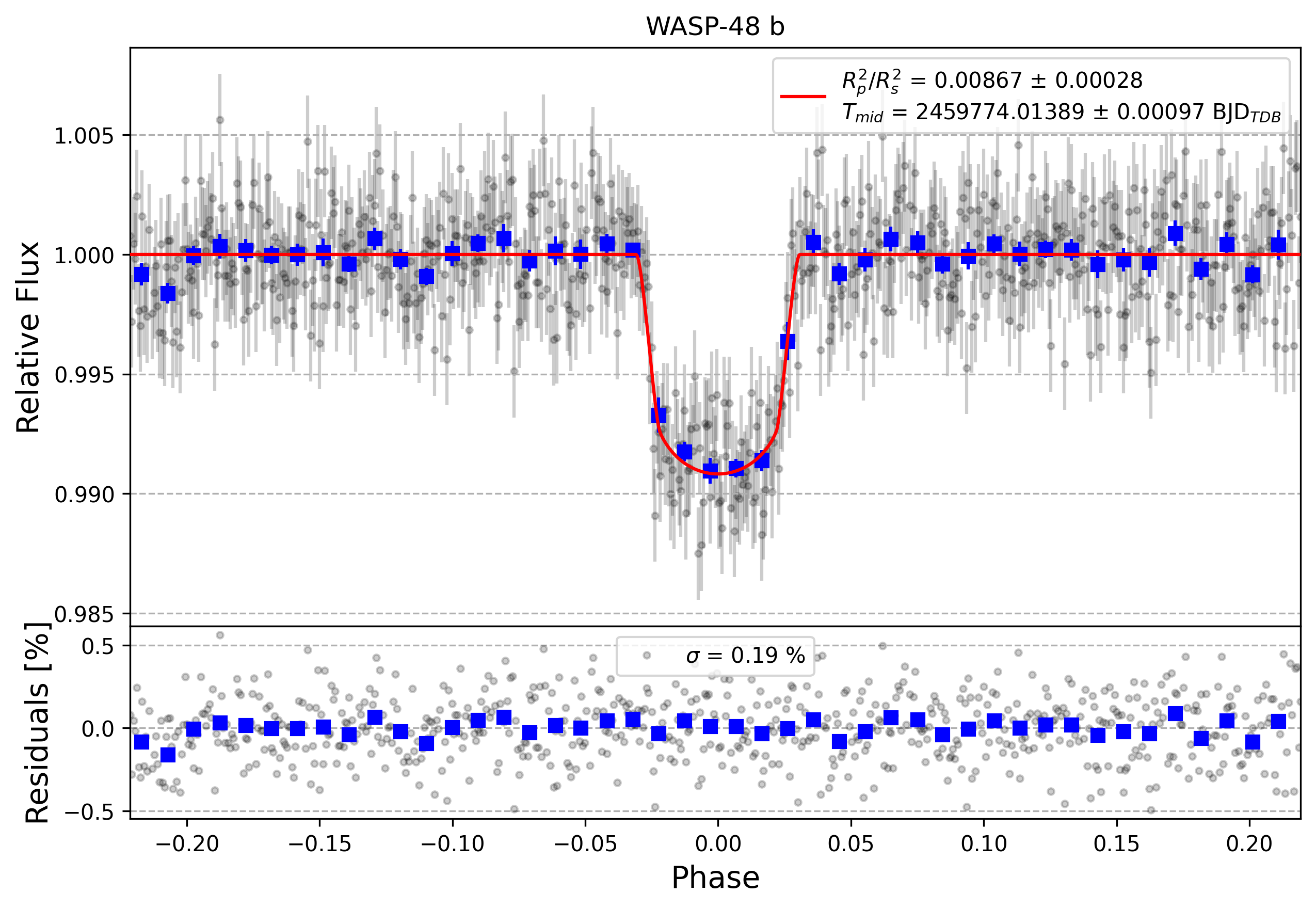 Light curve chart for bfc07cd47df71492c45bd0b4891f618b