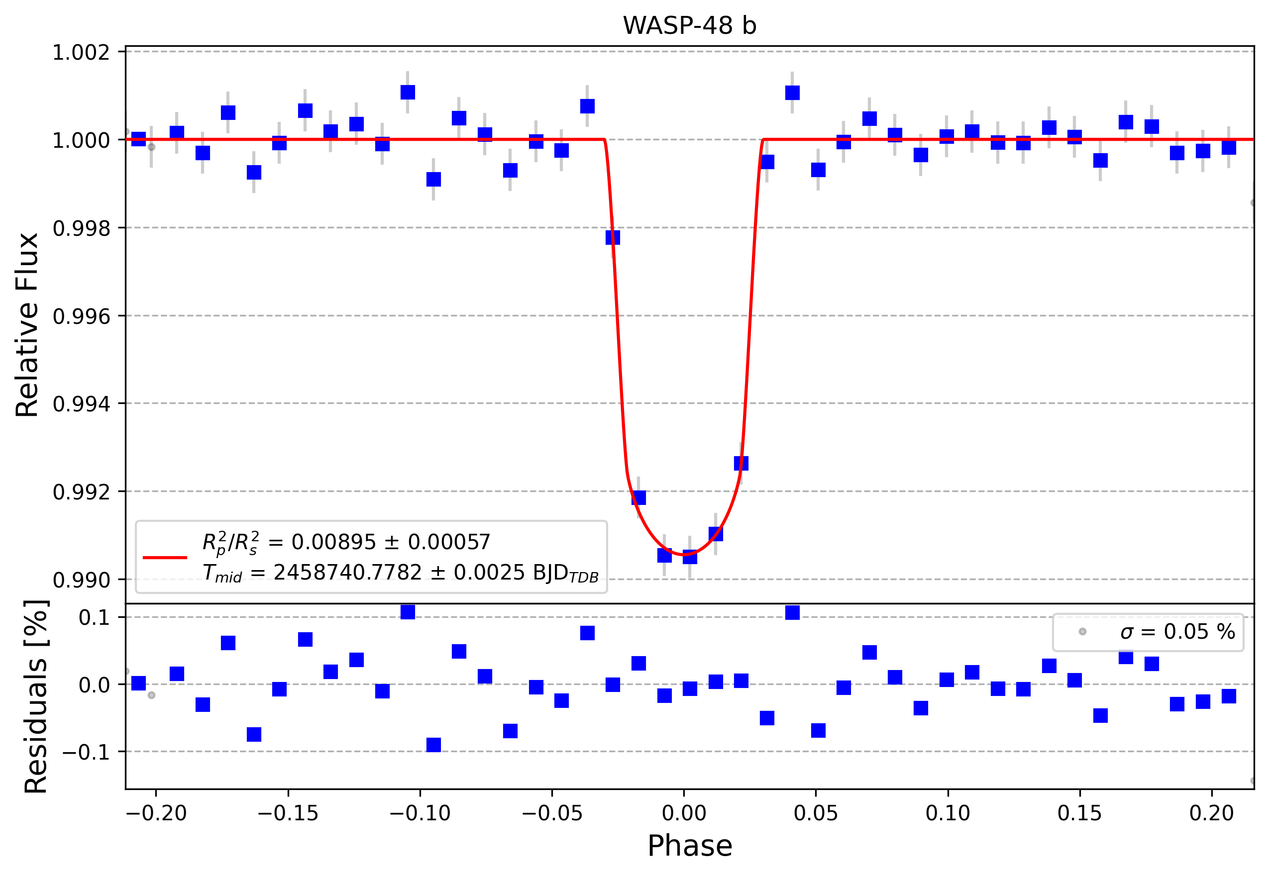 Light curve chart for c3ab23a1502f8532caf88c774627fda8