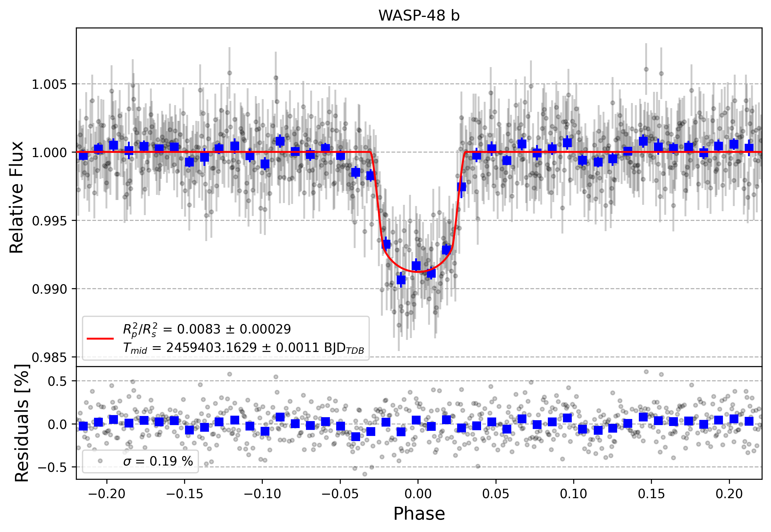 Light curve chart for cd40141ca460c564ad556e2d214e9676
