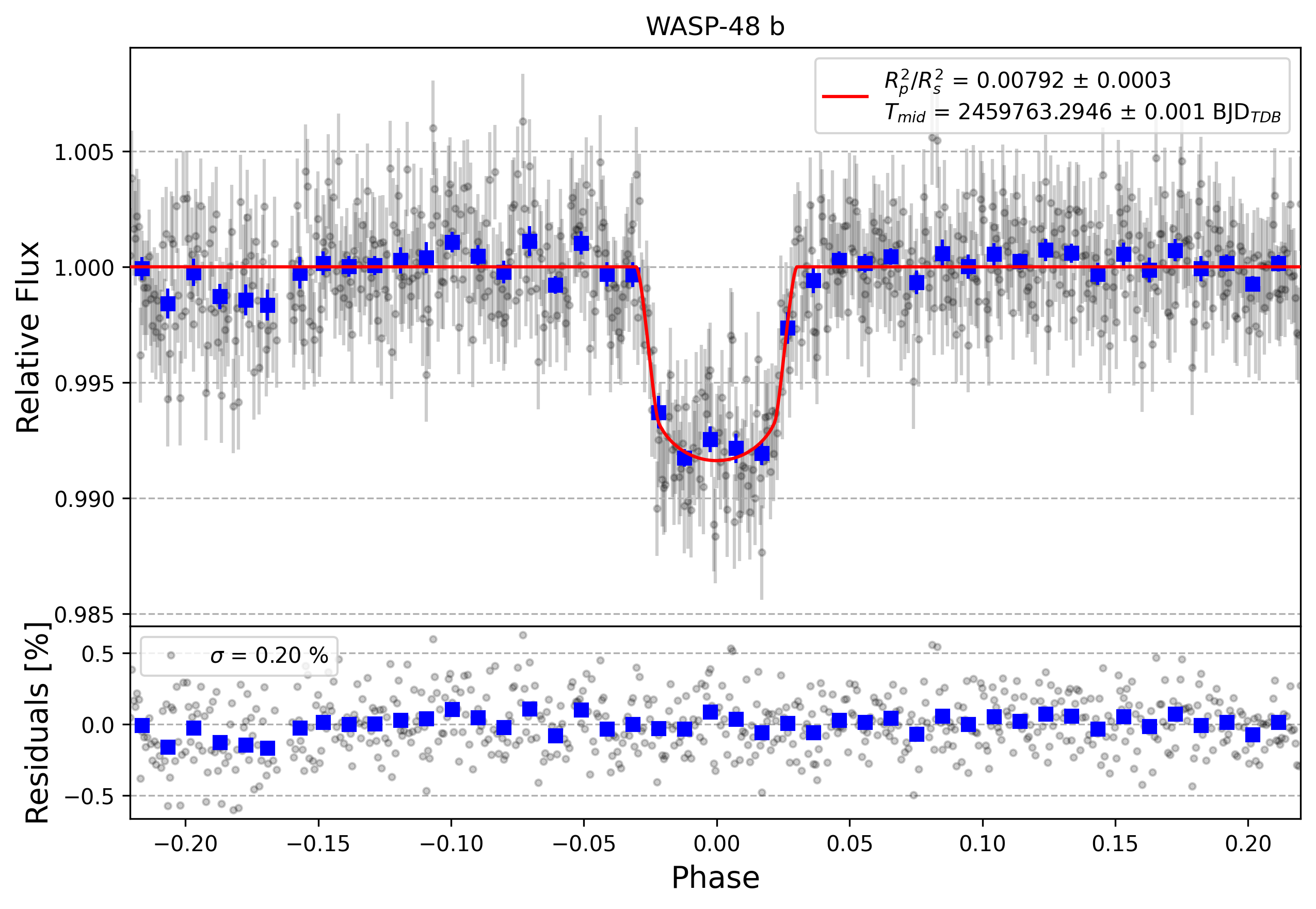 Light curve chart for dc623bb5b546298033a194f64734e16d