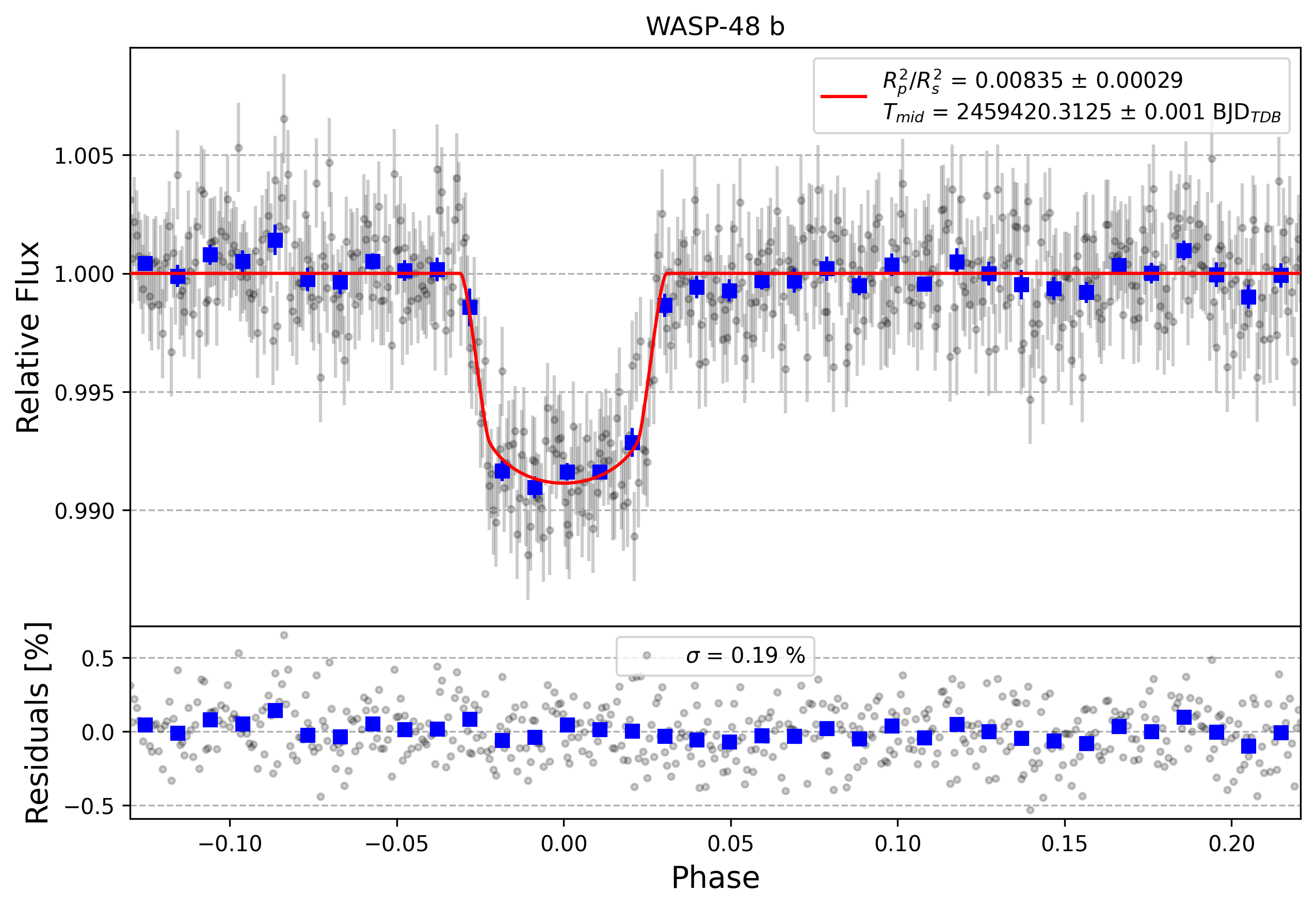 Light curve chart for ee40cb3ac8951813cb6f0a6a291a40ae