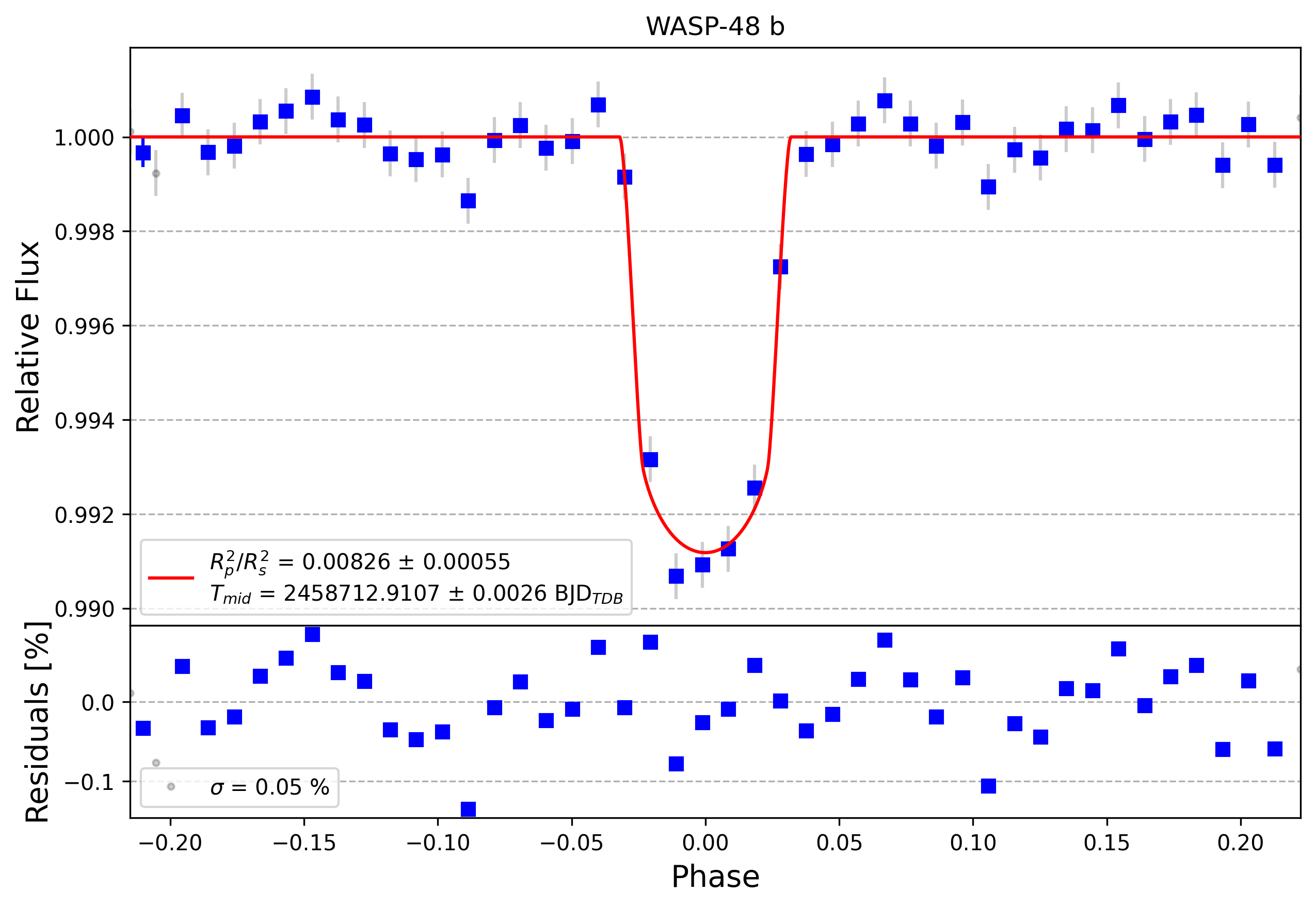Light curve chart for f55f380d308f607a895e5d7e1cb3391d
