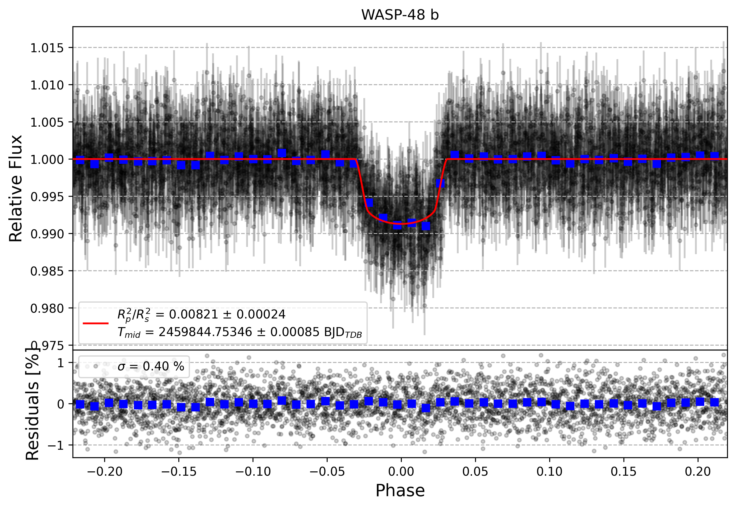 Light curve chart for ff1a44489fc80c8167a7e5a9014cd20c