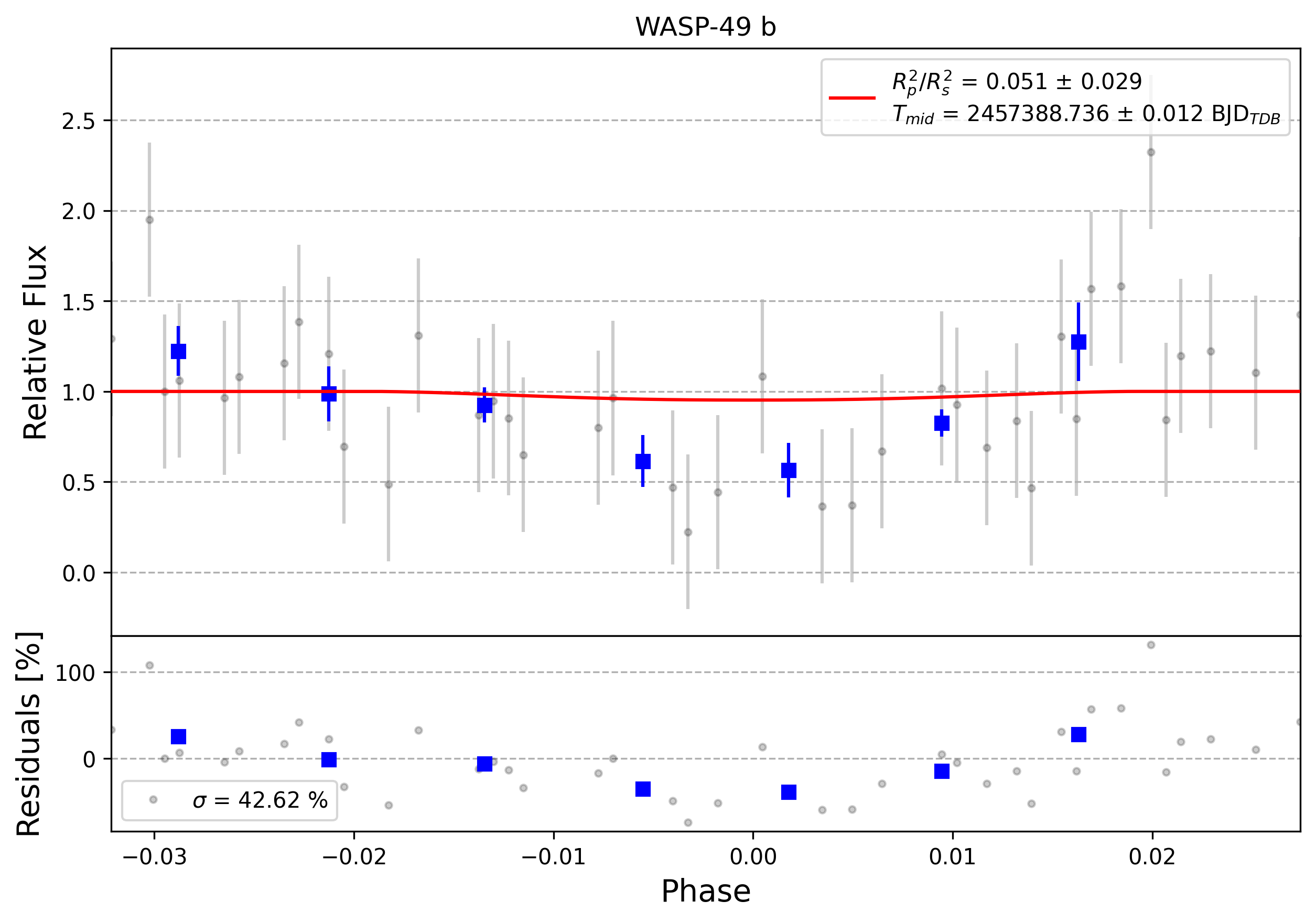 Light curve chart for 0002974