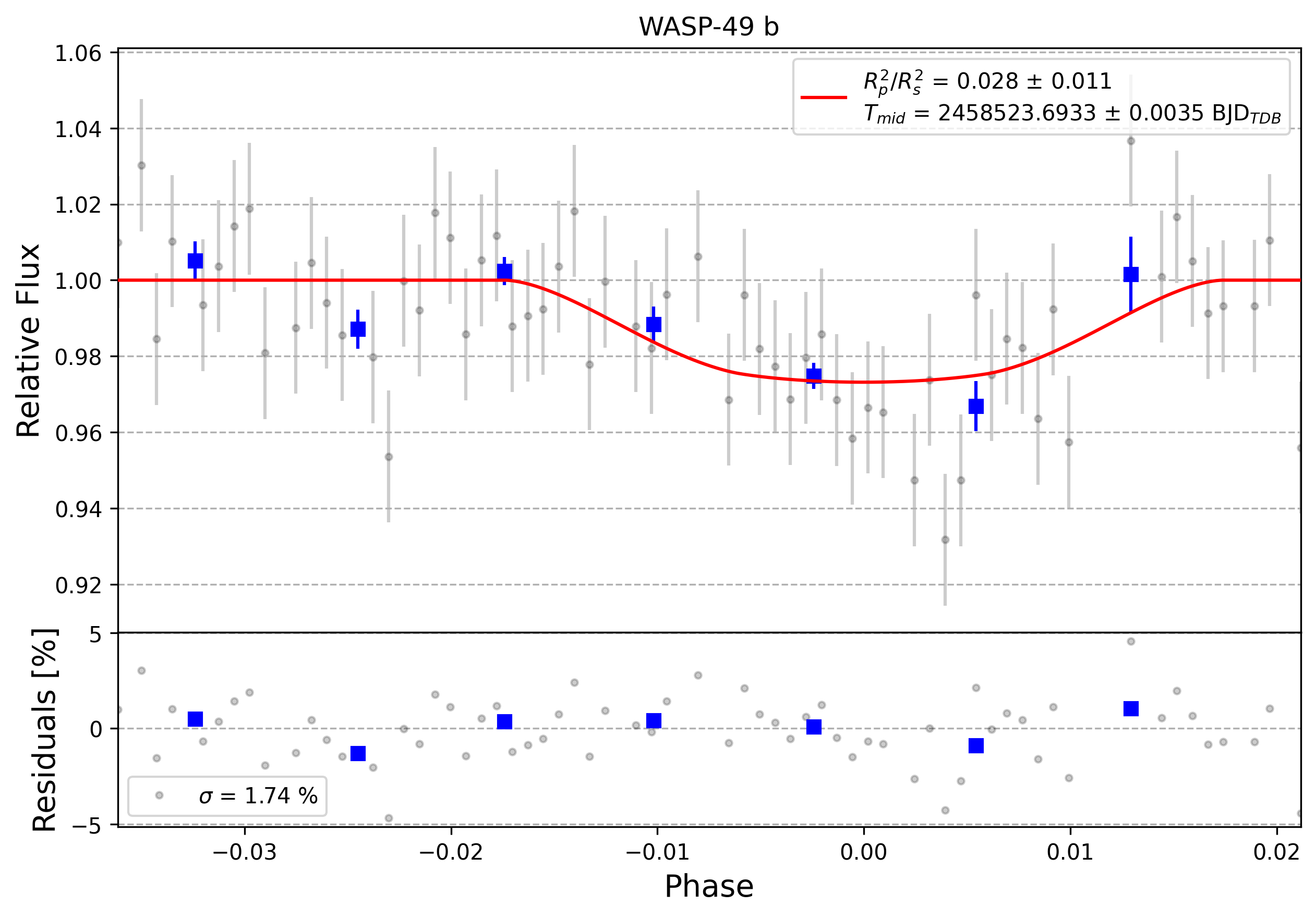 Light curve chart for 0007167