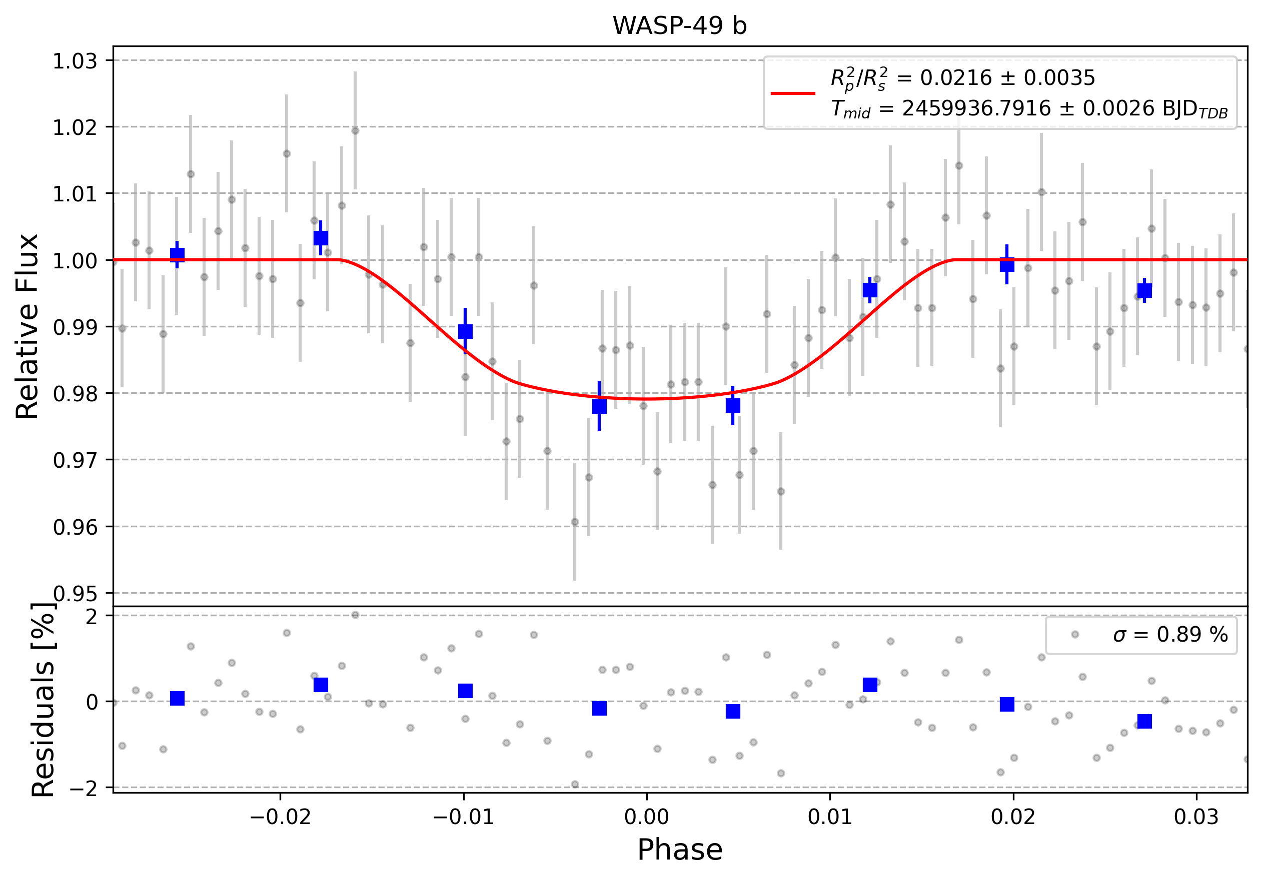 Light curve chart for 0008443