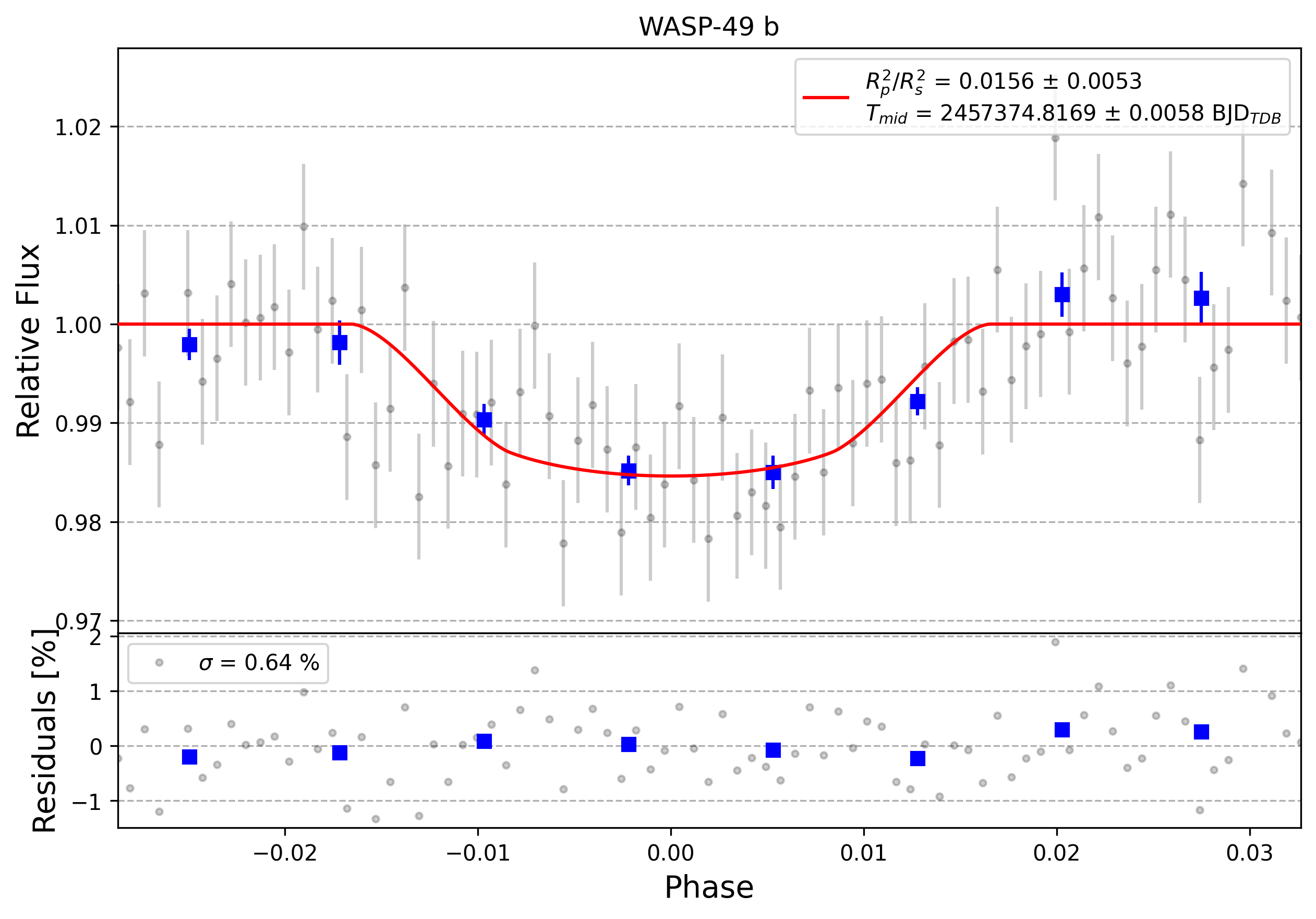 Light curve chart for 0009371